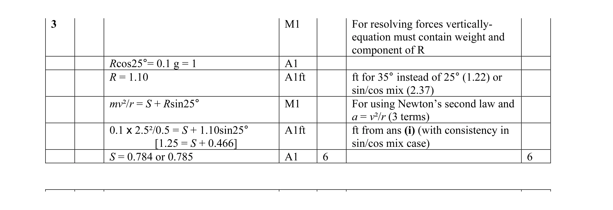 Mark scheme for question 9