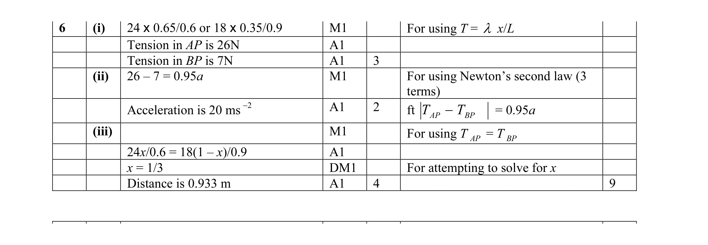 Mark scheme for question 11