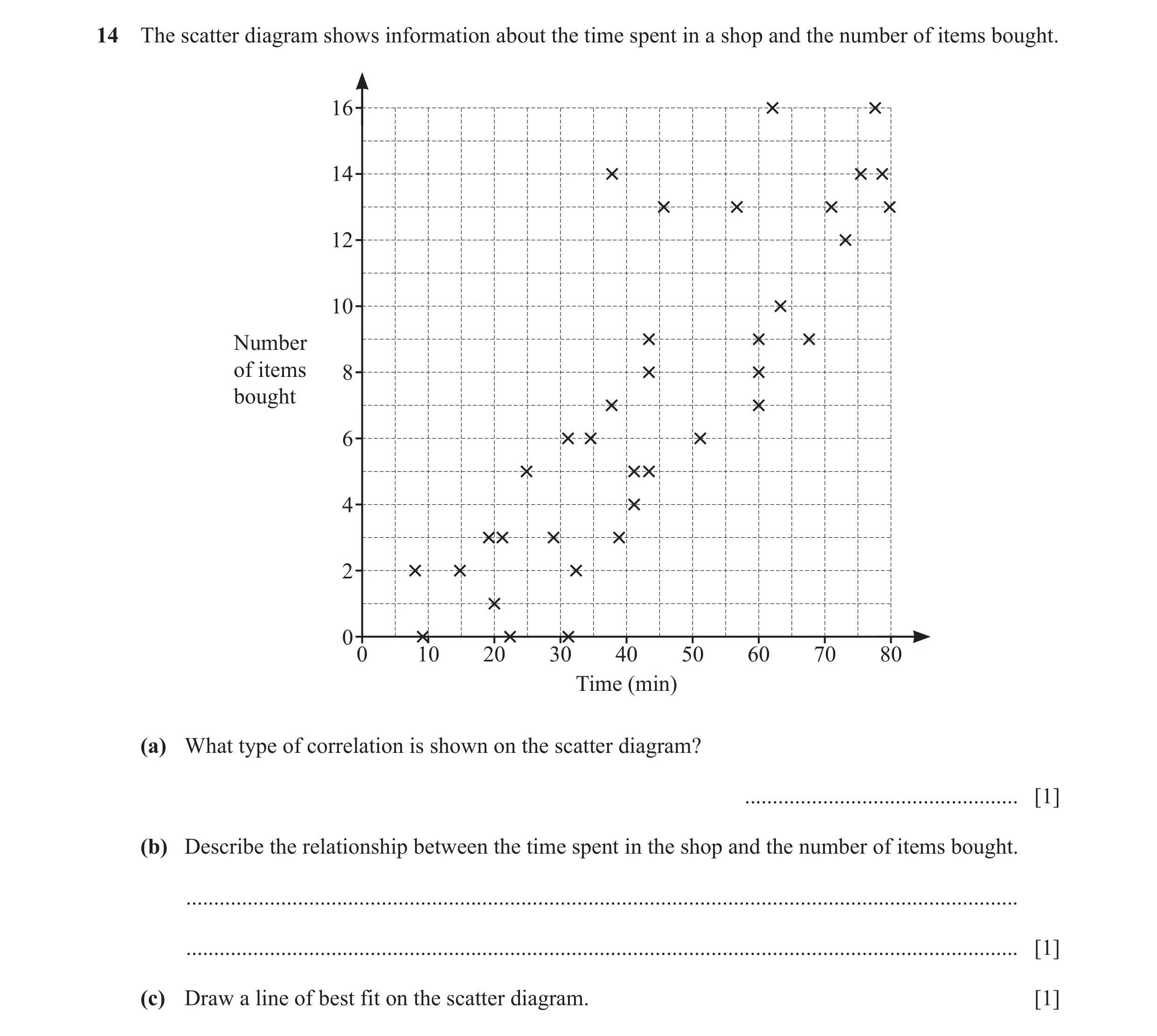 Question 28: The scatter diagram shows information about the time spent in a shop and the number of items bought. 16 14 12 10 Number of items 8 bought 6…
