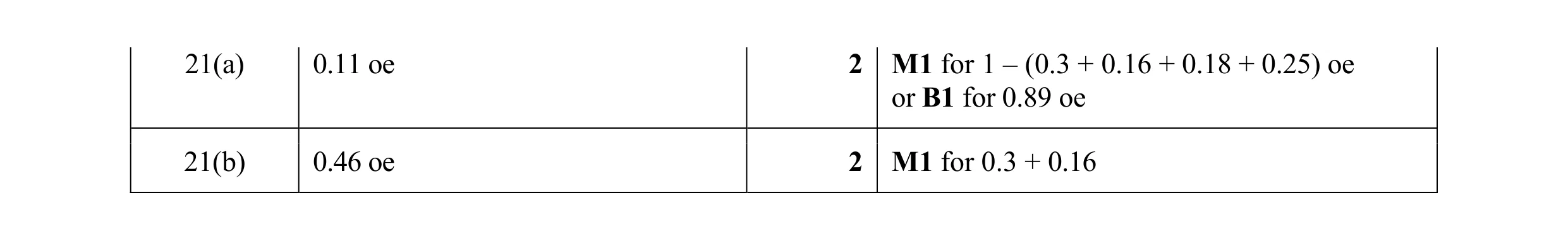 Mark scheme for question 65