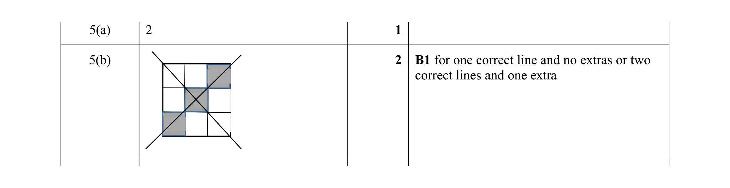 Mark scheme for question 55