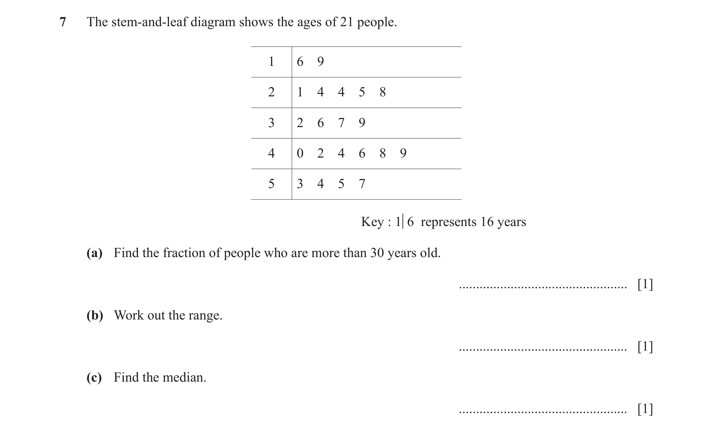 Question 27: The stem-and-leaf diagram shows the ages of 21 people. 1 6 9 2 1 4 4 5 8 3 2 6 7 9 4 0 2 4 6 8 9 5 3 4 5 7 Key : 1q6 represents 16 years (a…