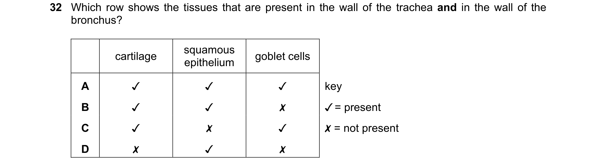 Question 197: Which row shows the tissues that are present in the wall of the trachea and in the wall of the
bronchus?
cartilage epithelium goblet cells…