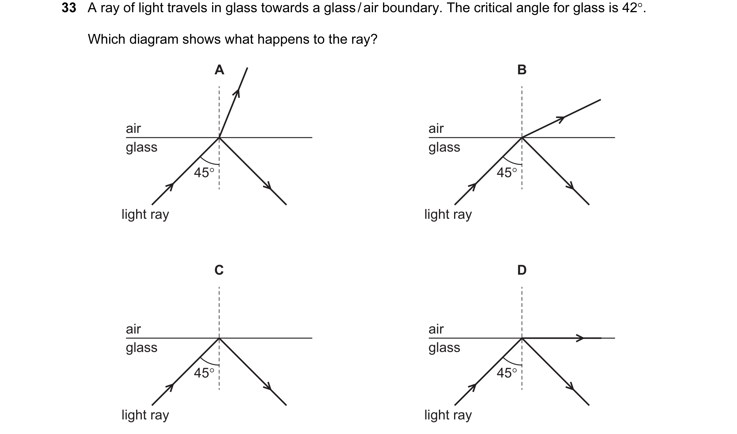 Question 30: A ray of light travels in glass towards a glass / air boundary. The critical angle for glass is 42°. Which diagram shows what happens to th…