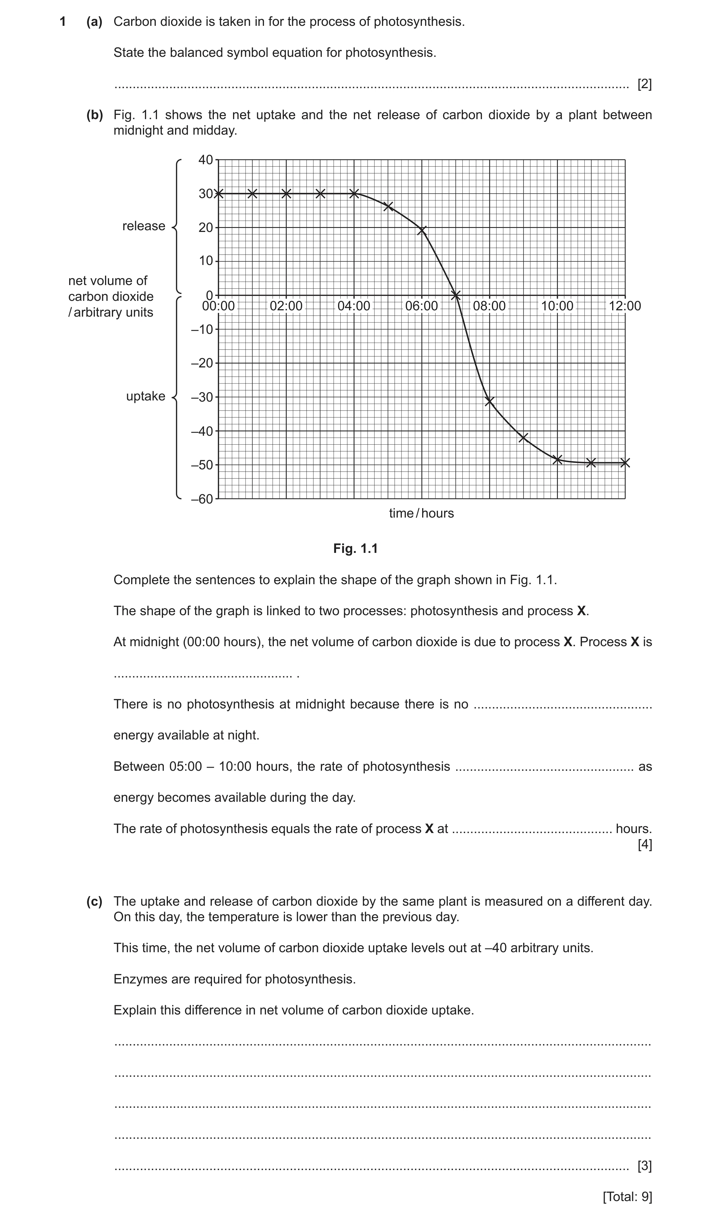 Question 16: (a) Carbon dioxide is taken in for the process of photosynthesis. State the balanced symbol equation for photosynthesis. ..................…