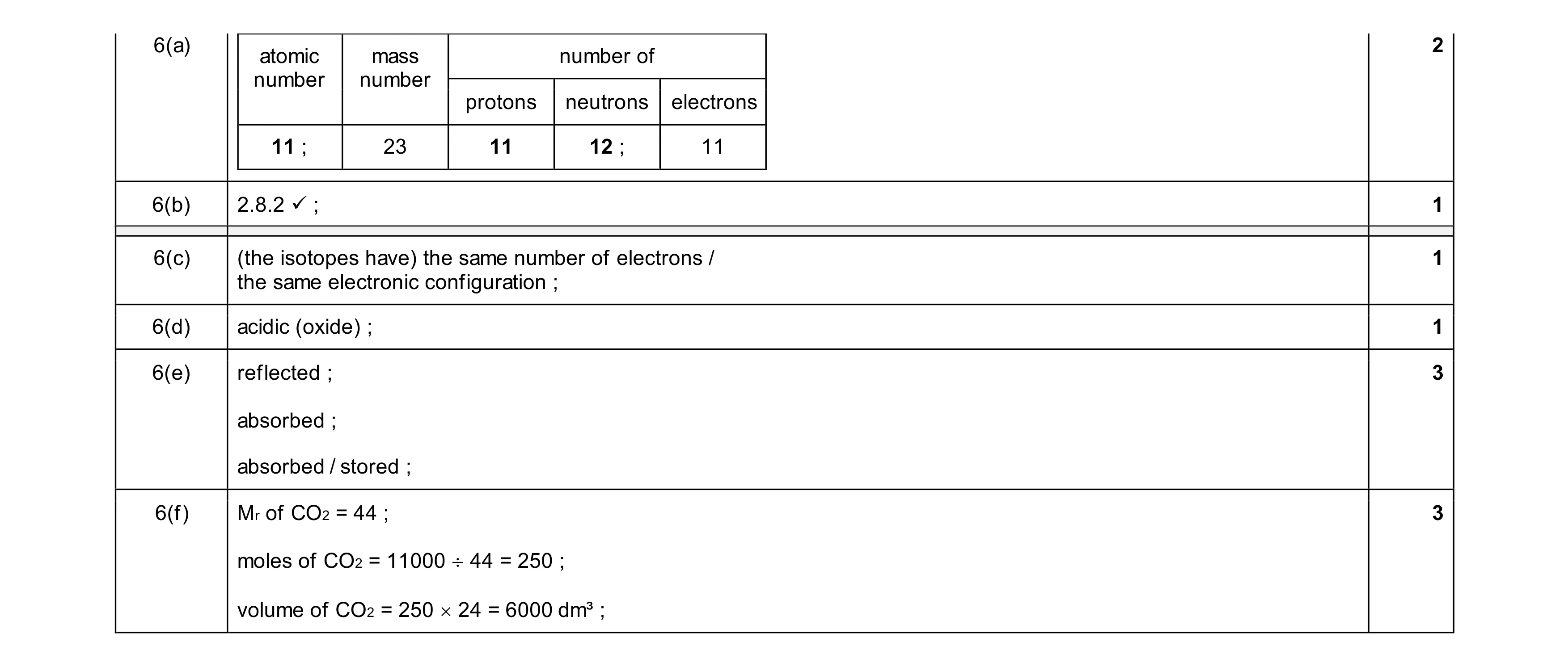 Mark scheme for question 27