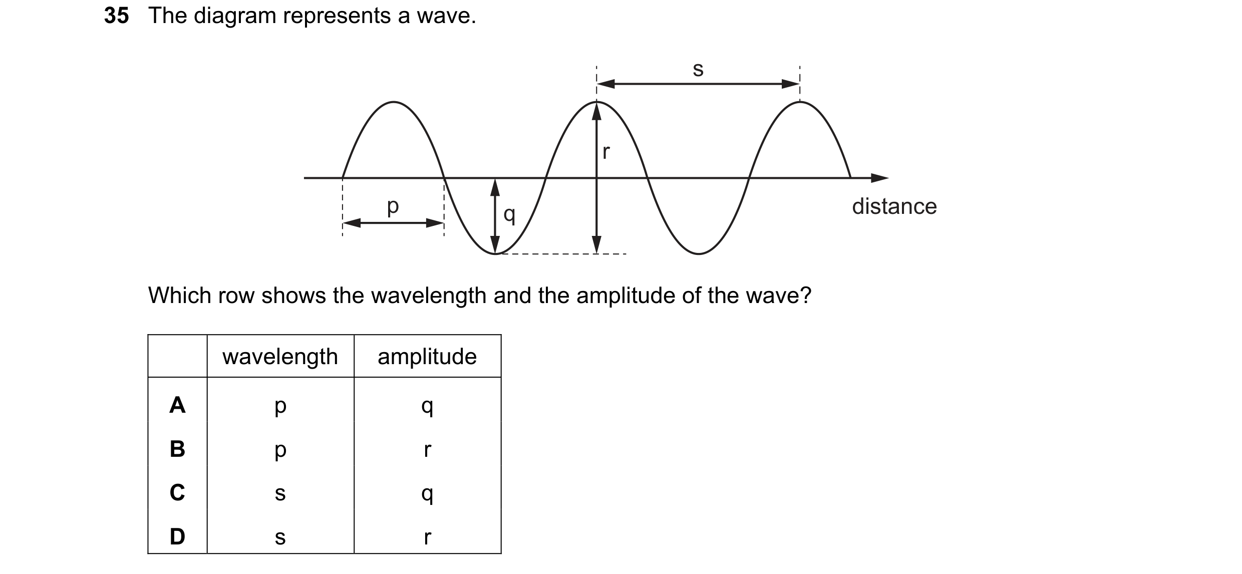 Question 55: The diagram represents a wave. s r p q distance Which row shows the wavelength and the amplitude of the wave? wavelength amplitude A p q B …