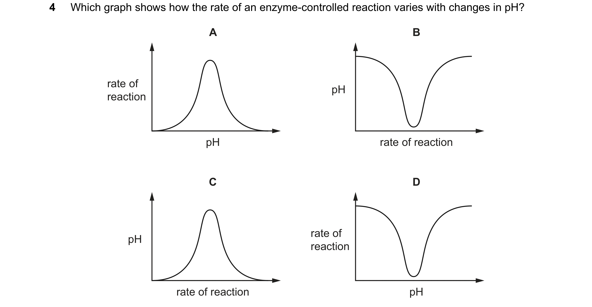 Question 69: Which graph shows how the rate of an enzyme-controlled reaction varies with changes in pH? A B rate of pH reaction pH rate of reaction C D …