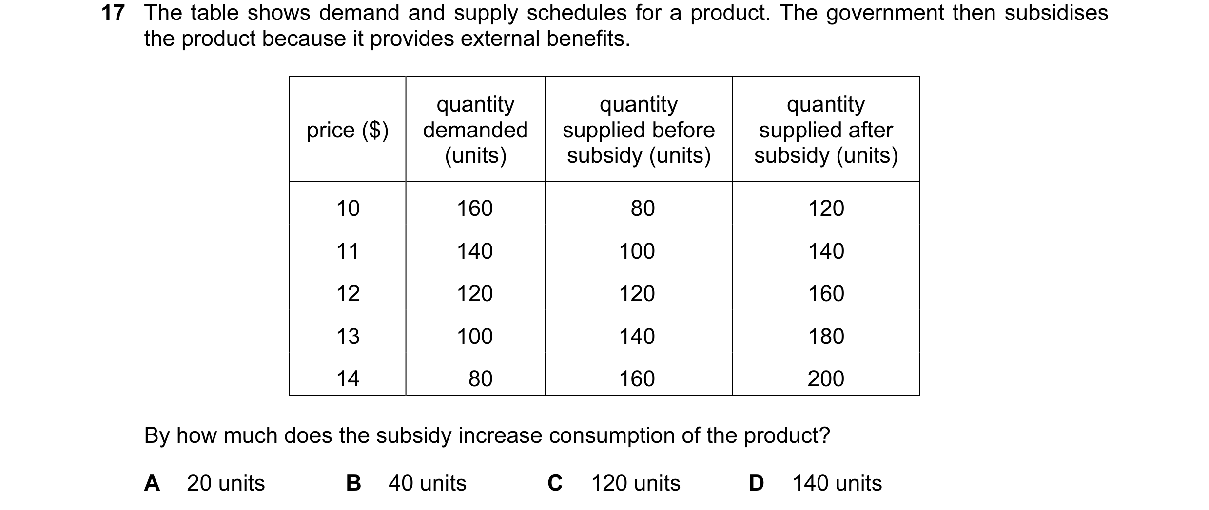 Question 108: The table shows demand and supply schedules for a product. The government then subsidises the product because it provides external benefits…