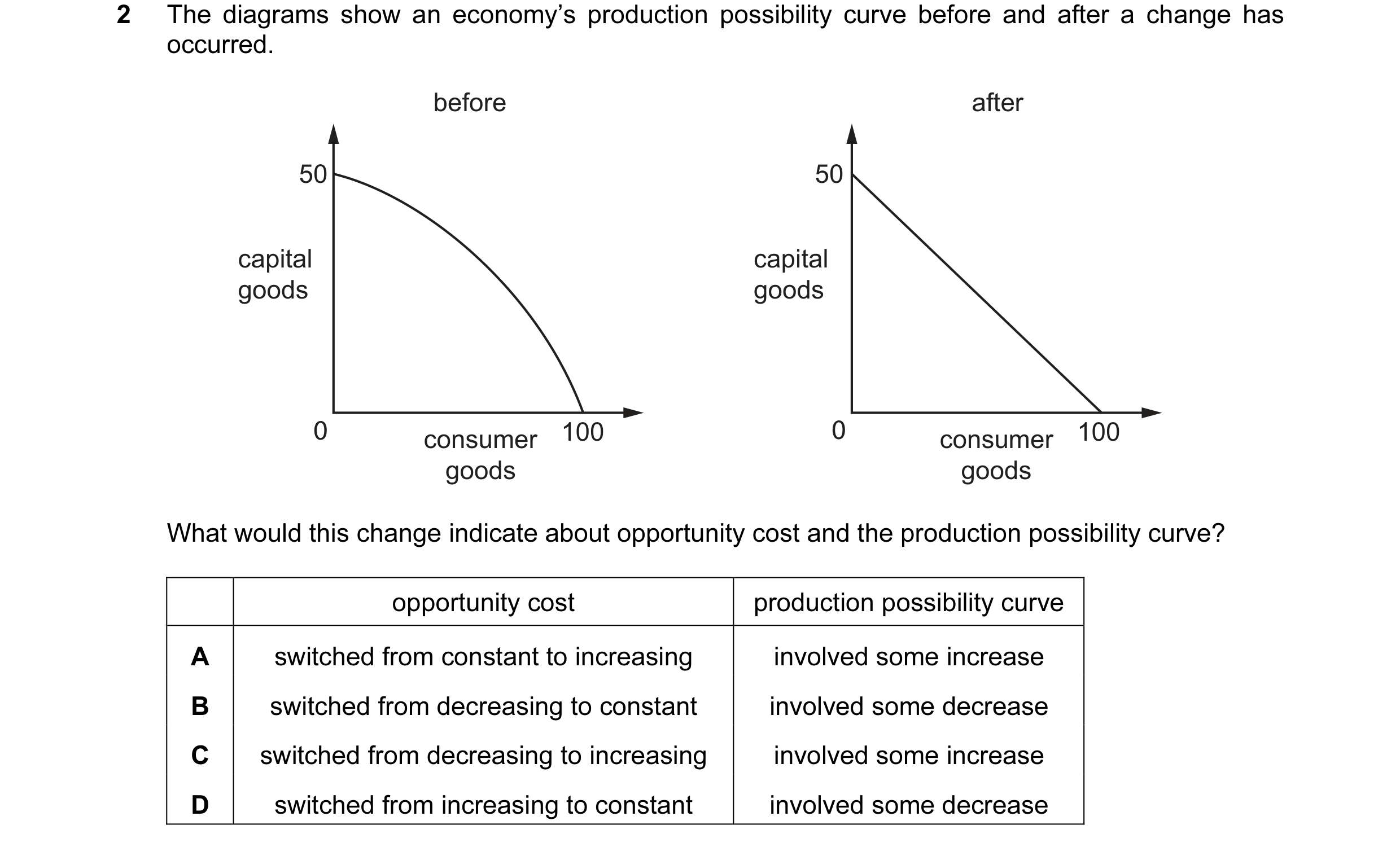 Question 48: The diagrams show an economy’s production possibility curve before and after a change has occurred. before after 50 50 capital capital good…