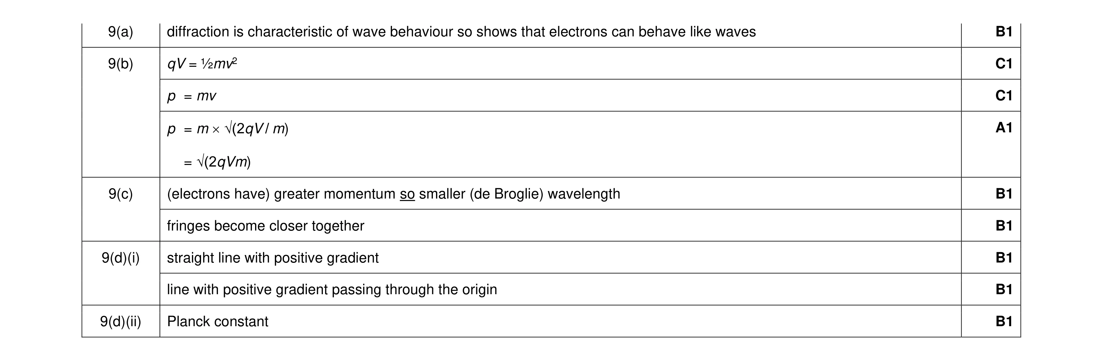 Mark scheme for question 12