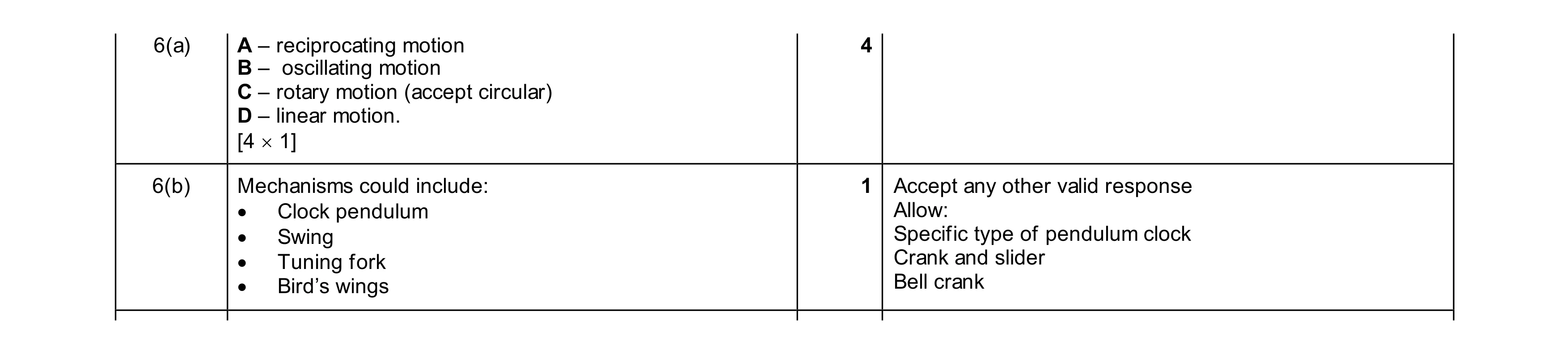 Mark scheme for question 169