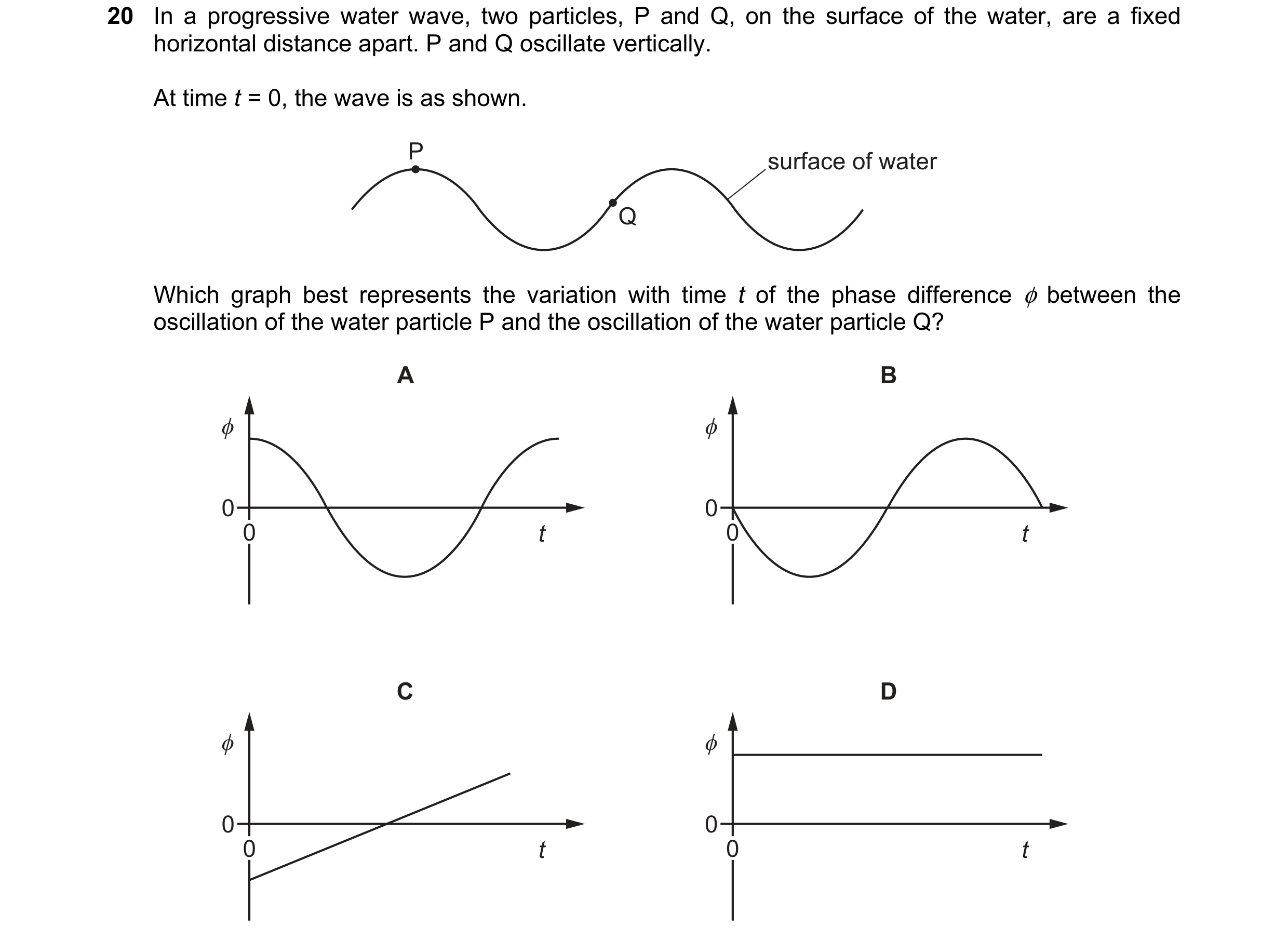 Question 151: In a progressive water wave, two particles, P and Q, on the surface of the water, are a fixed
horizontal distance apart. P and Q oscillate …