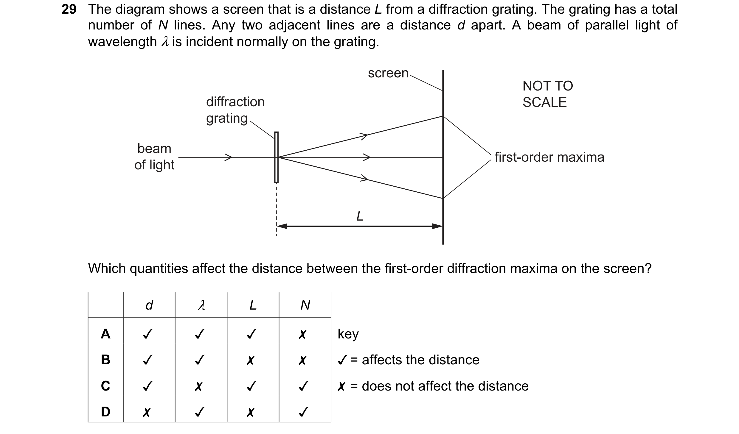 Question 63: The diagram shows a screen that is a distance L from a diffraction grating. The grating has a total
number of N lines. Any two adjacent lin…