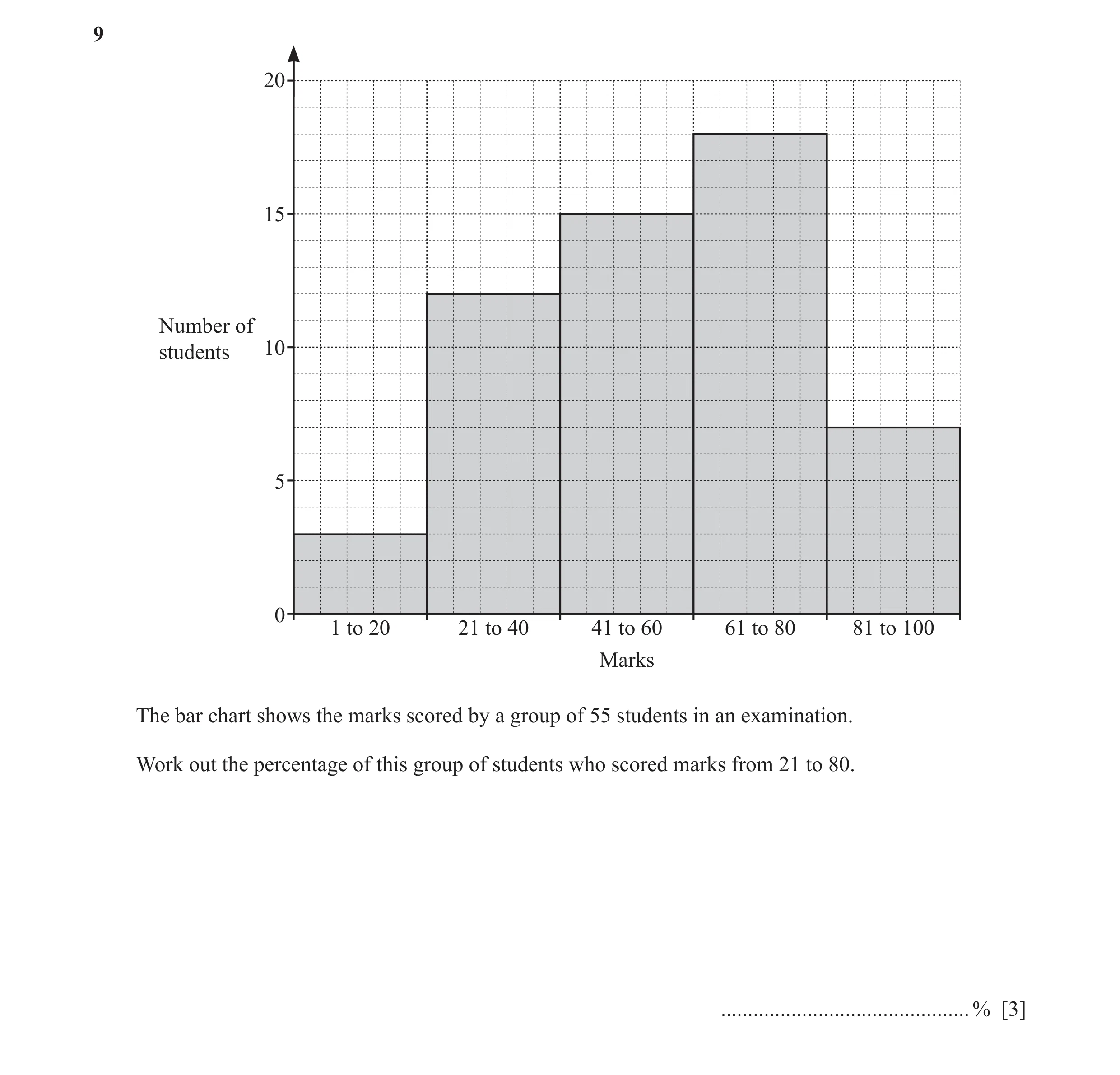 Question 19: 20 15 Number of students 10 5 0 1 to 20 21 to 40 41 to 60 61 to 80 81 to 100 Marks The bar chart shows the marks scored by a group of 55 st…