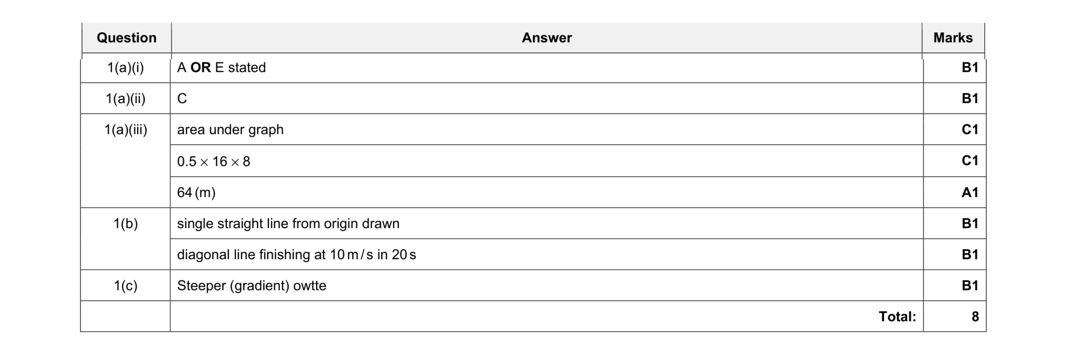Mark scheme for question 1