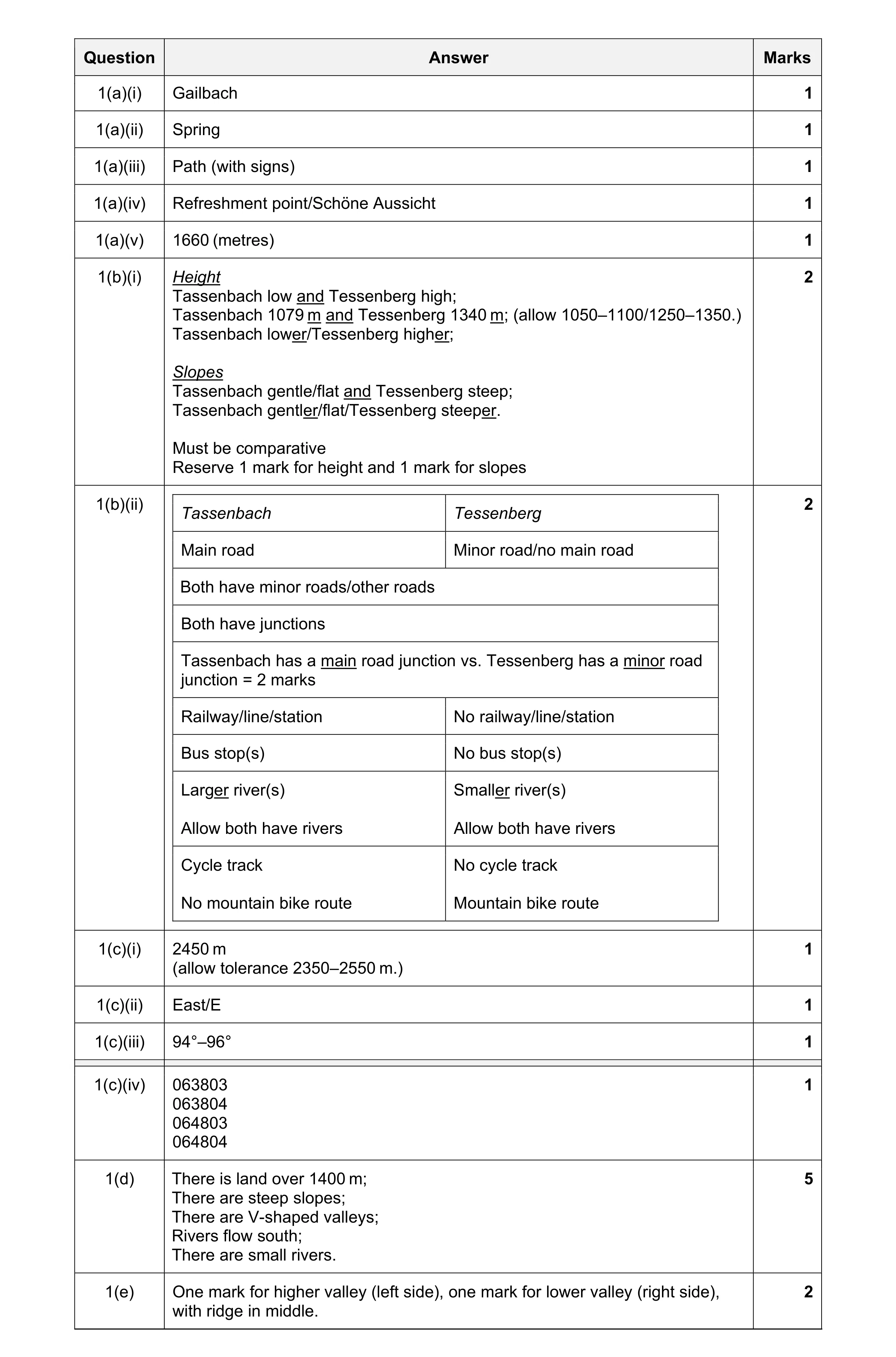Mark scheme for question 49