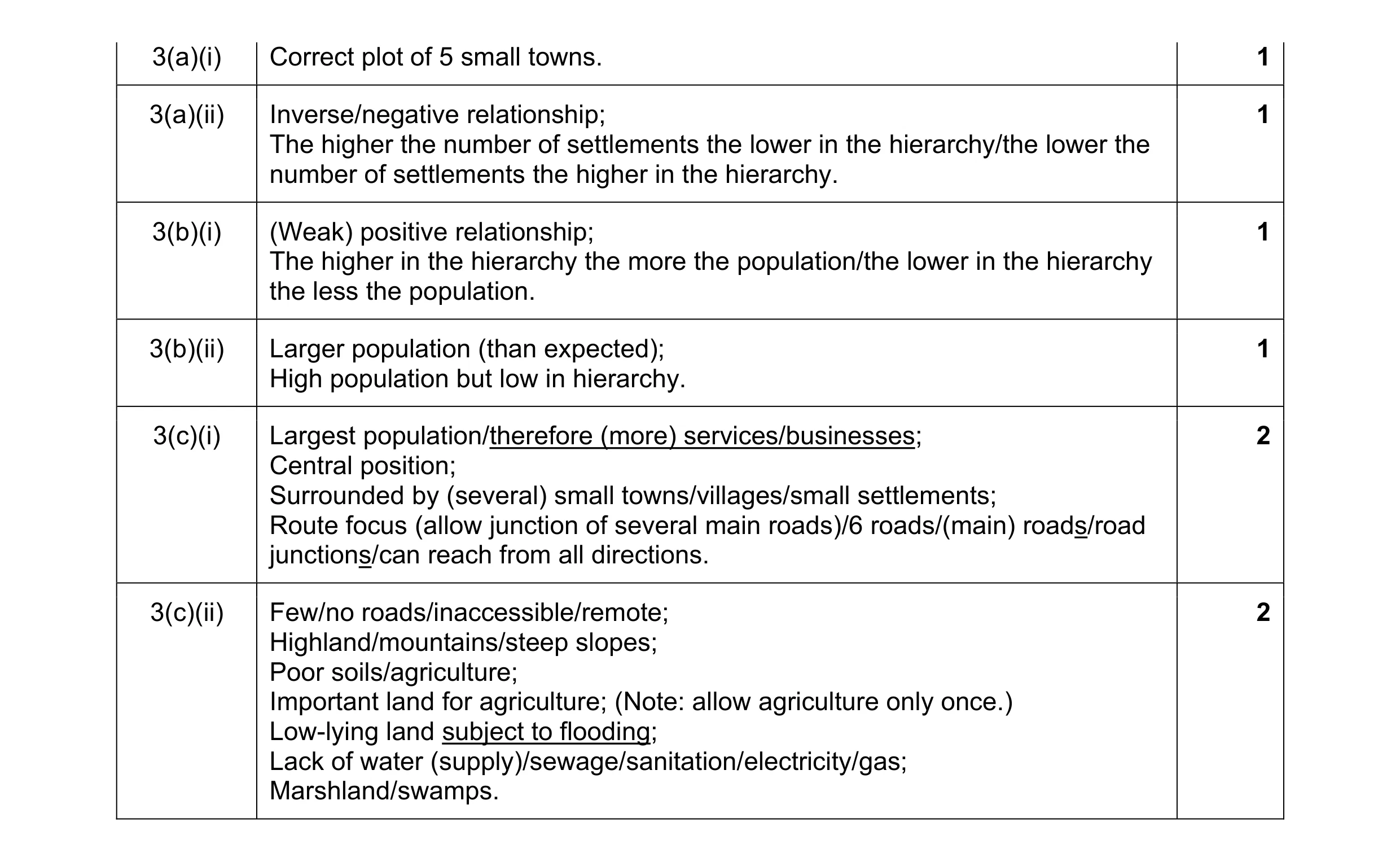 Mark scheme for question 64