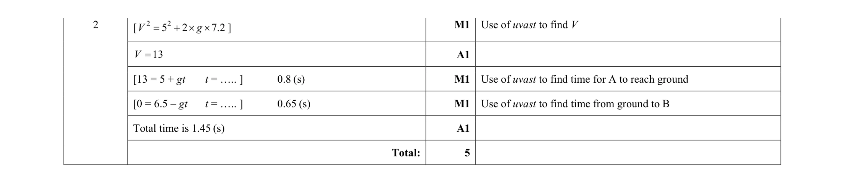 Mark scheme for question 192