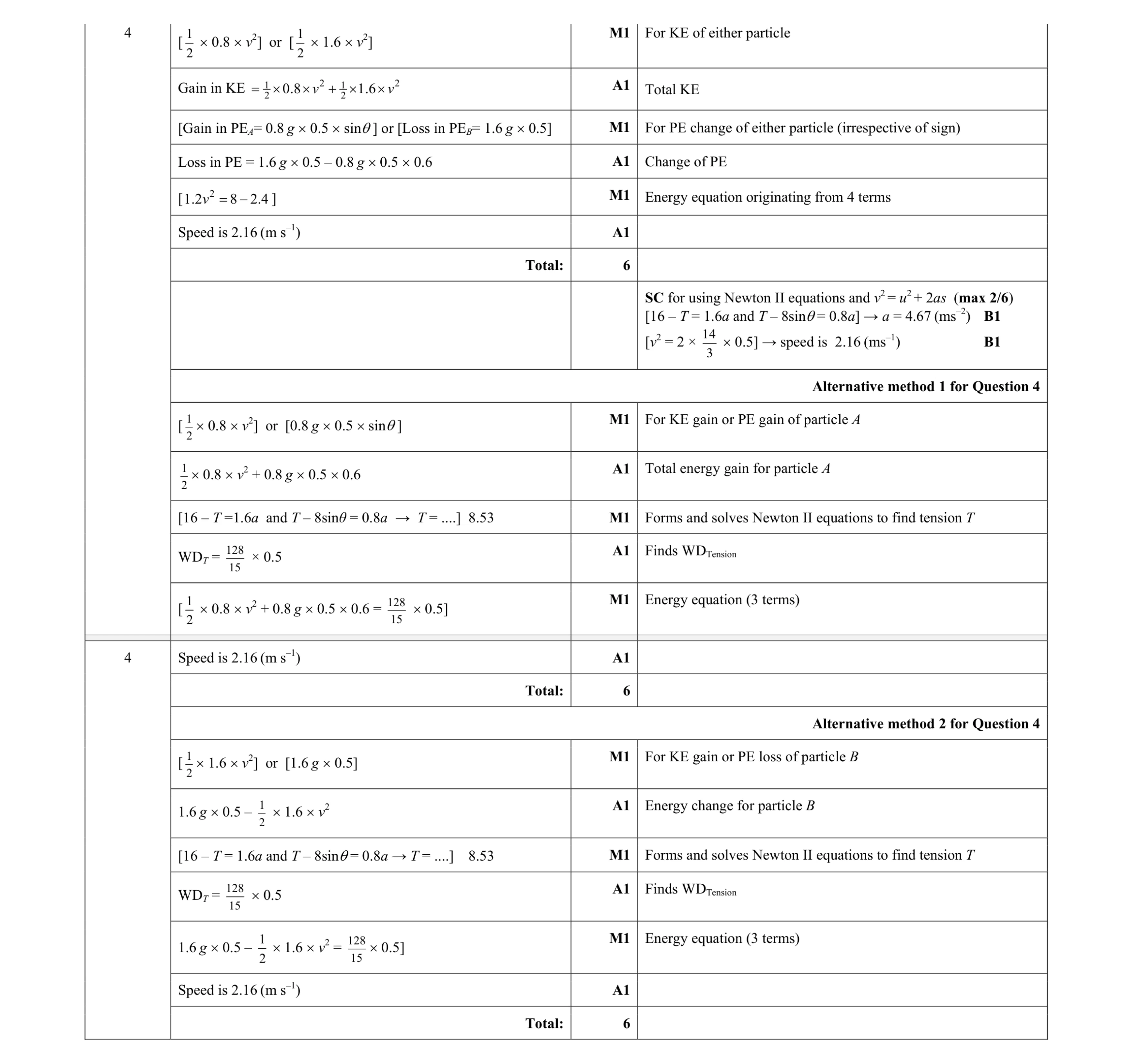 Mark scheme for question 193