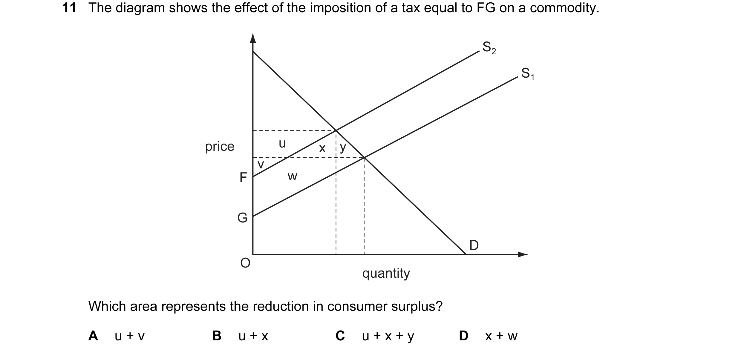 Question 21: The diagram shows the effect of the imposition of a tax equal to FG on a commodity. S2 S1 price u x y v F w G D O quantity Which area repre…
