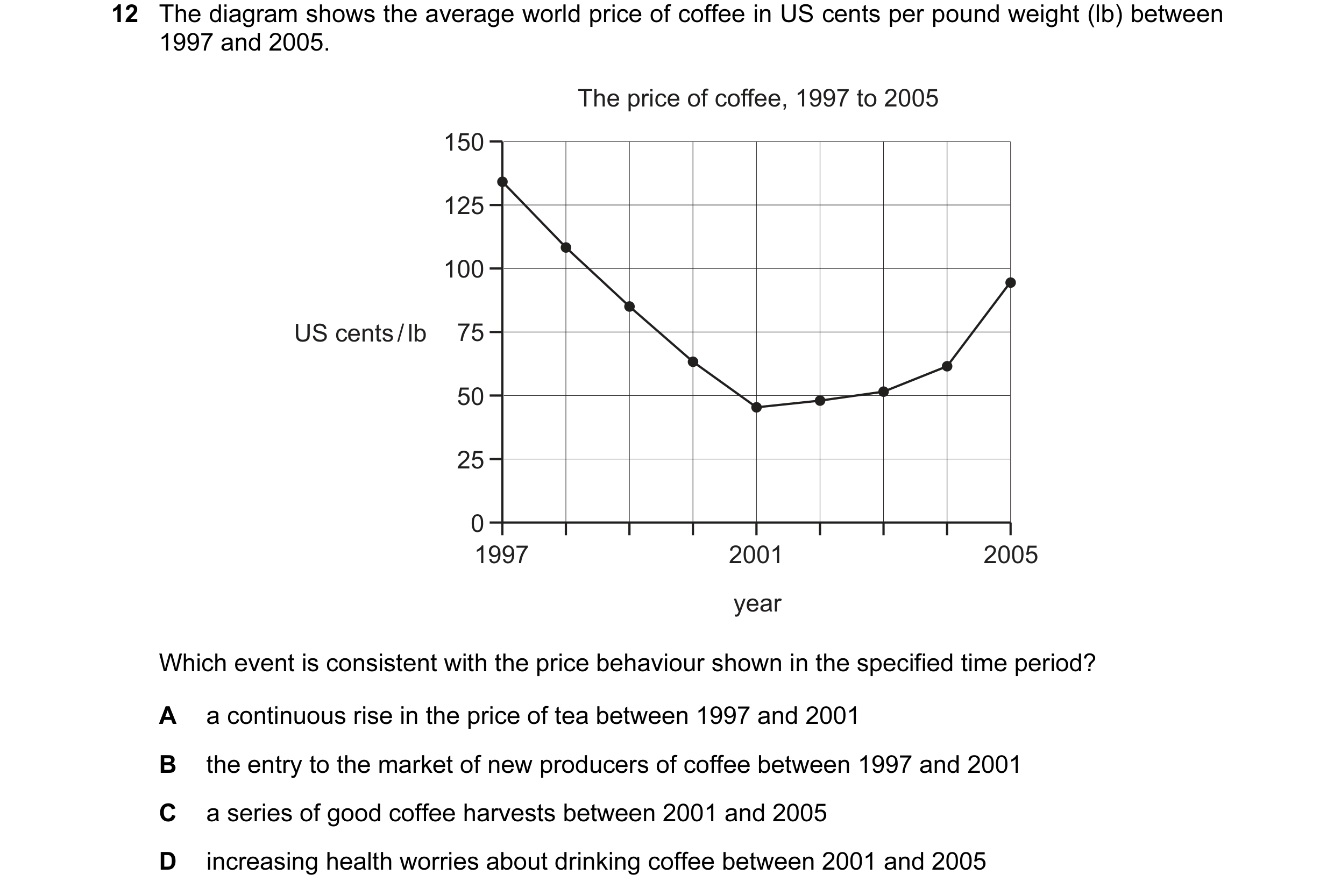 Question 67: The diagram shows the average world price of coffee in US cents per pound weight (lb) between 1997 and 2005. The price of coffee, 1997 to 2…