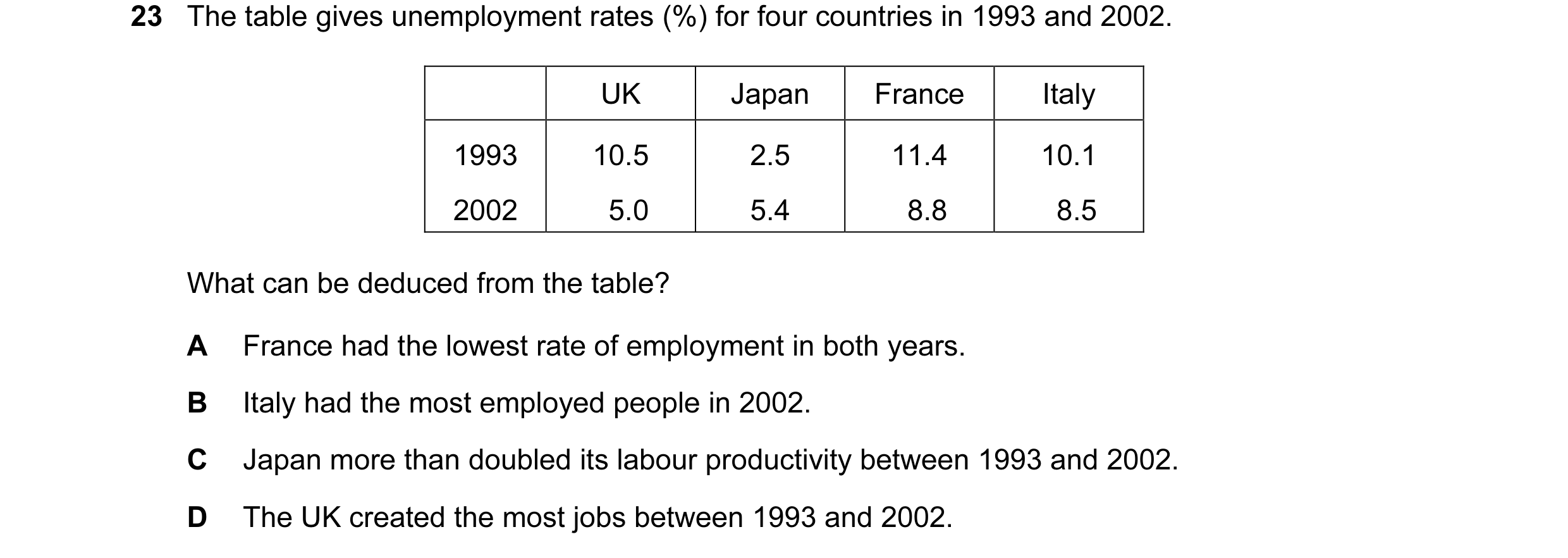 Question 25: The table gives unemployment rates (%) for four countries in 1993 and 2002. UK Japan France Italy 1993 10.5 2.5 11.4 10.1 2002 5.0 5.4 8.8 …