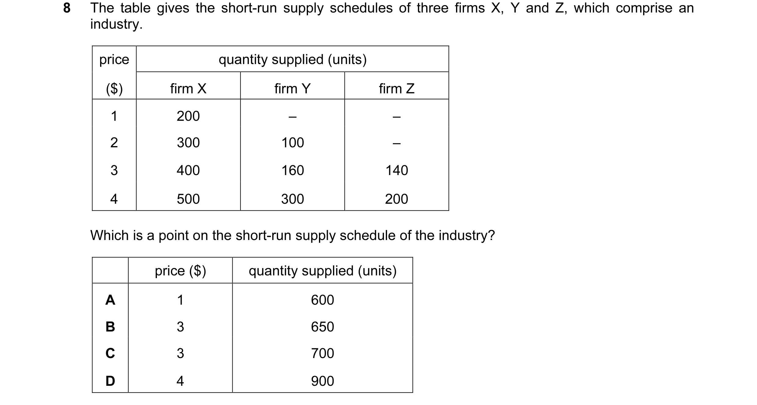 Question 54: The table gives the short-run supply schedules of three firms X, Y and Z, which comprise an industry. price quantity supplied (units) ($) f…
