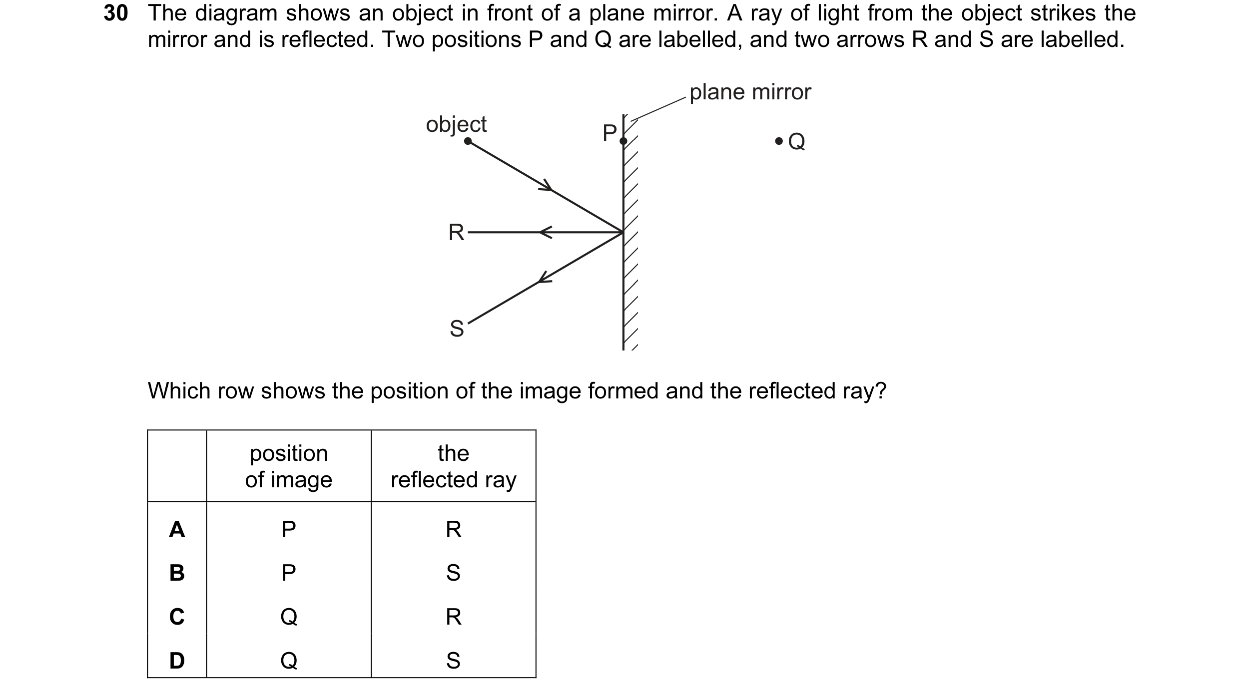 Question 19: The diagram shows an object in front of a plane mirror. A ray of light from the object strikes the mirror and is reflected. Two positions P…