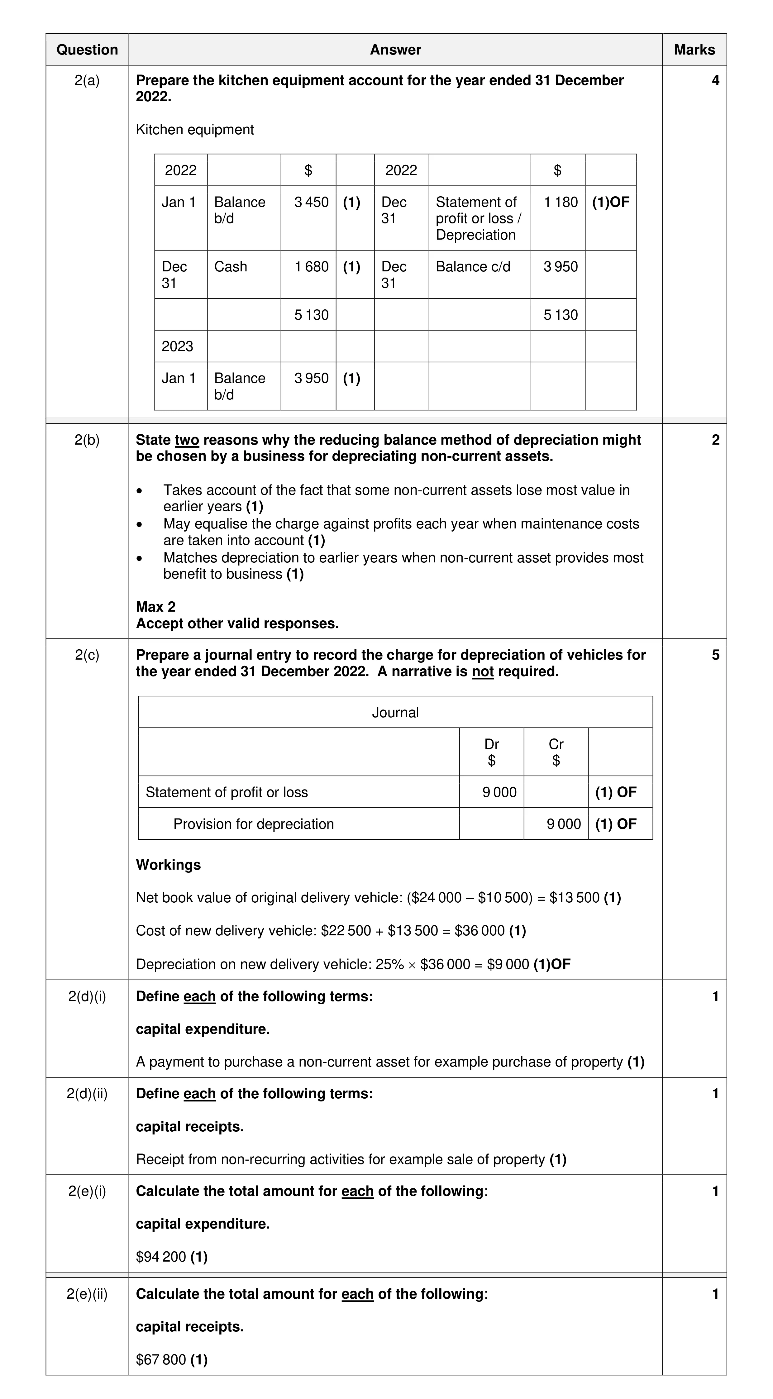 Mark scheme for question 33