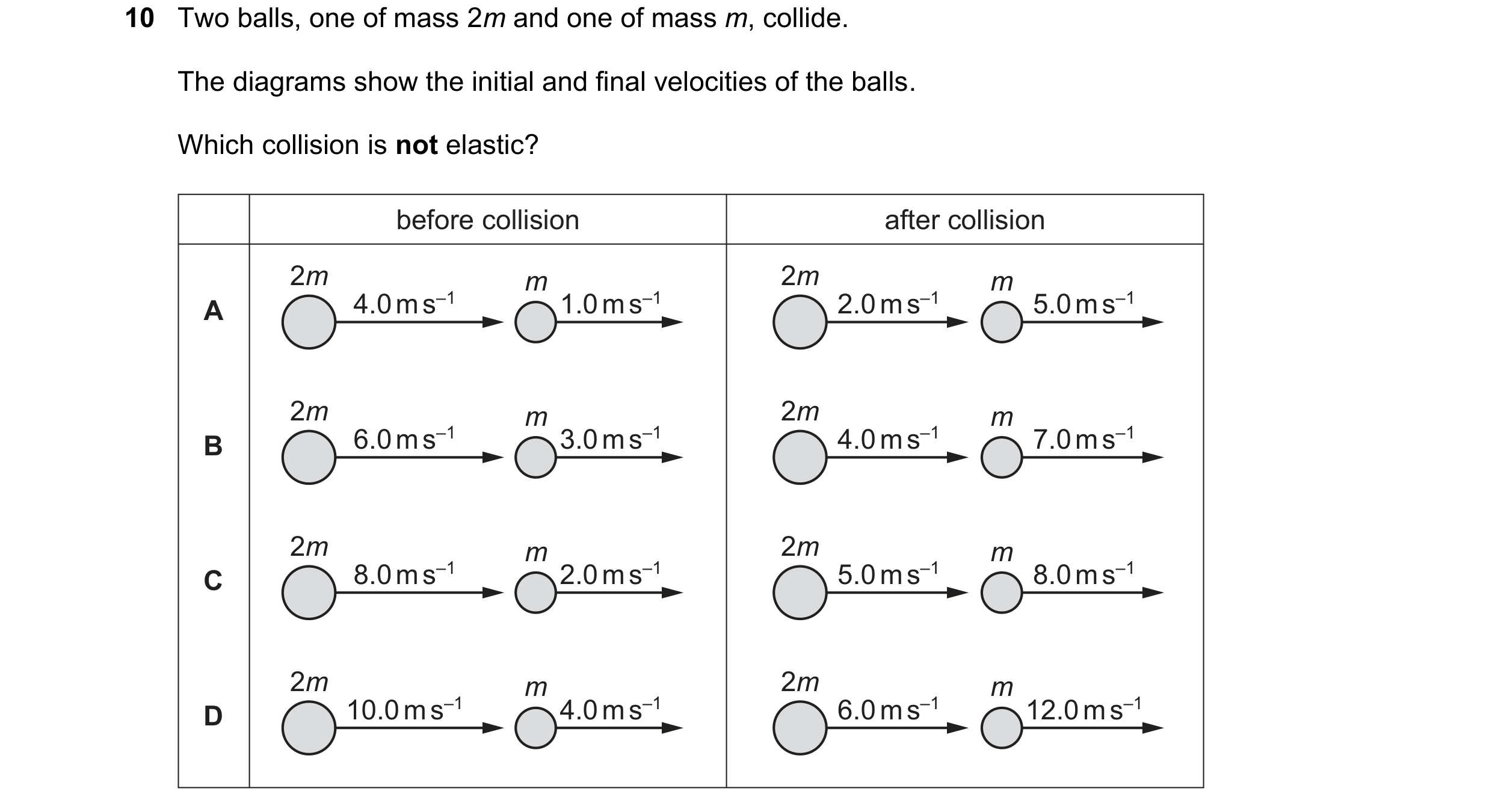 Question 142: Two balls, one of mass 2m and one of mass m, collide. The diagrams show the initial and final velocities of the balls. Which collision is n…