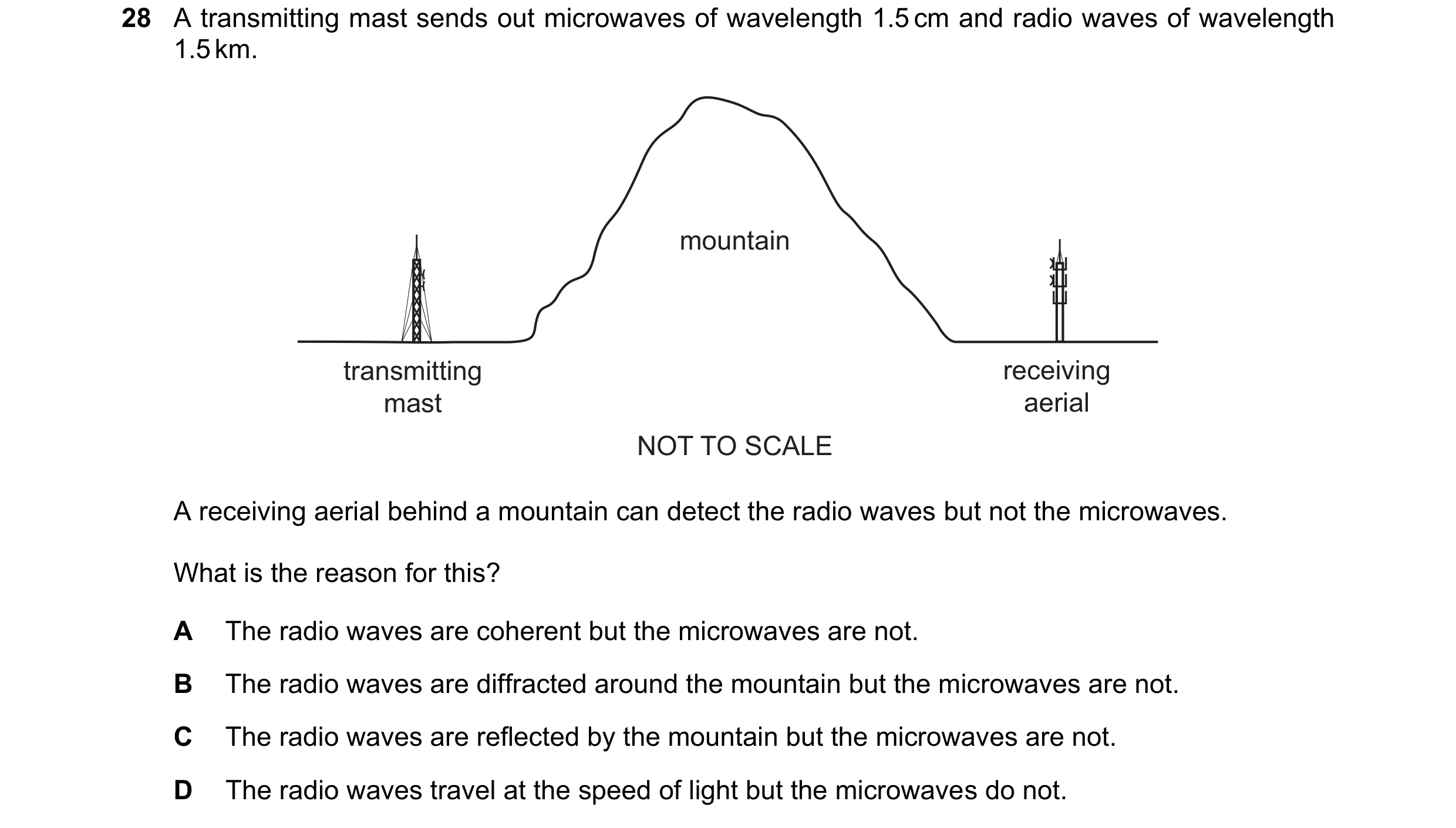 Question 44: A transmitting mast sends out microwaves of wavelength 1.5 cm and radio waves of wavelength 1.5 km. mountain transmitting receiving mast ae…