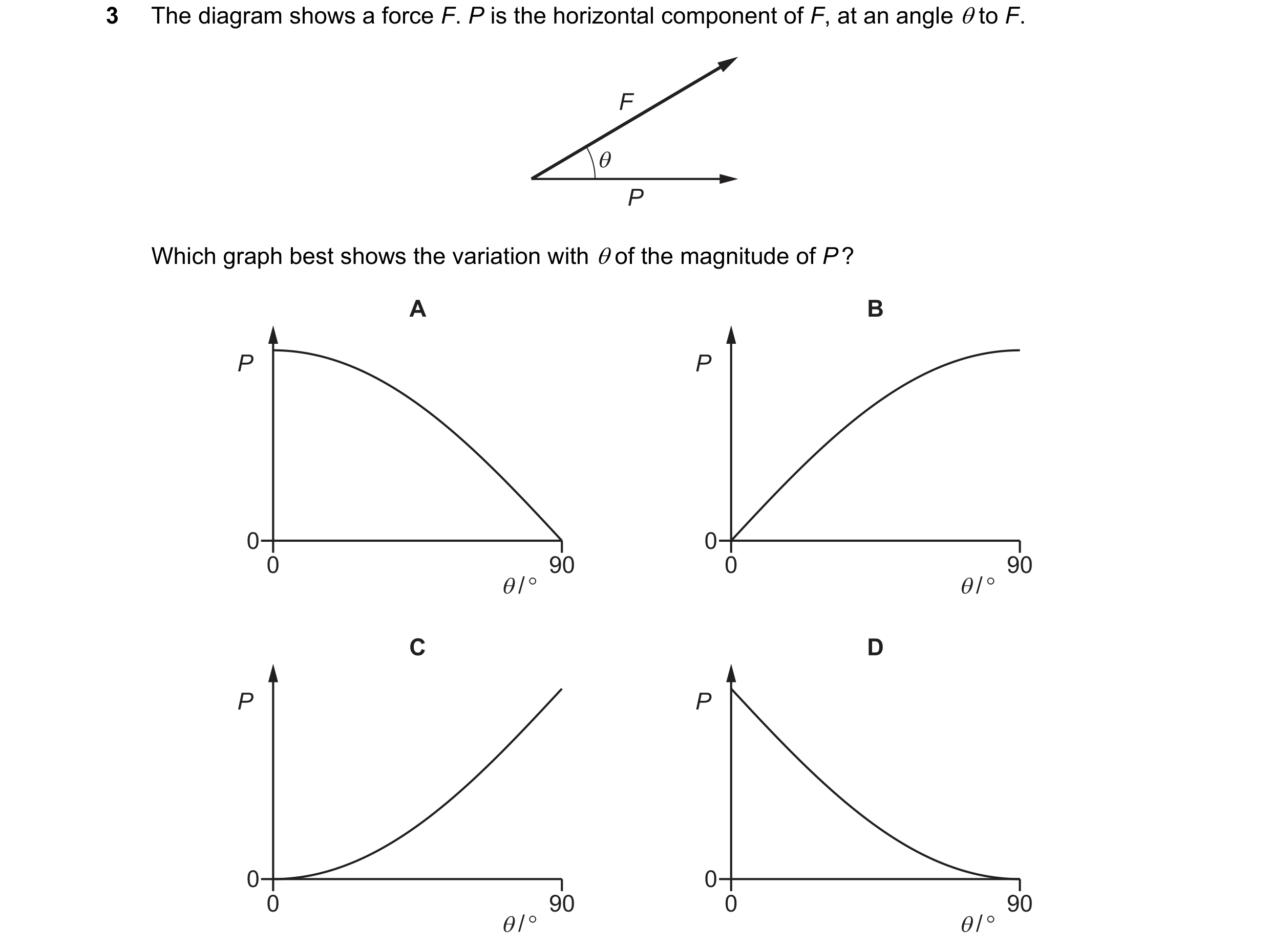 Question 94: The diagram shows a force F. P is the horizontal component of F, at an angle to F. F θ P Which graph best shows the variation with of t…
