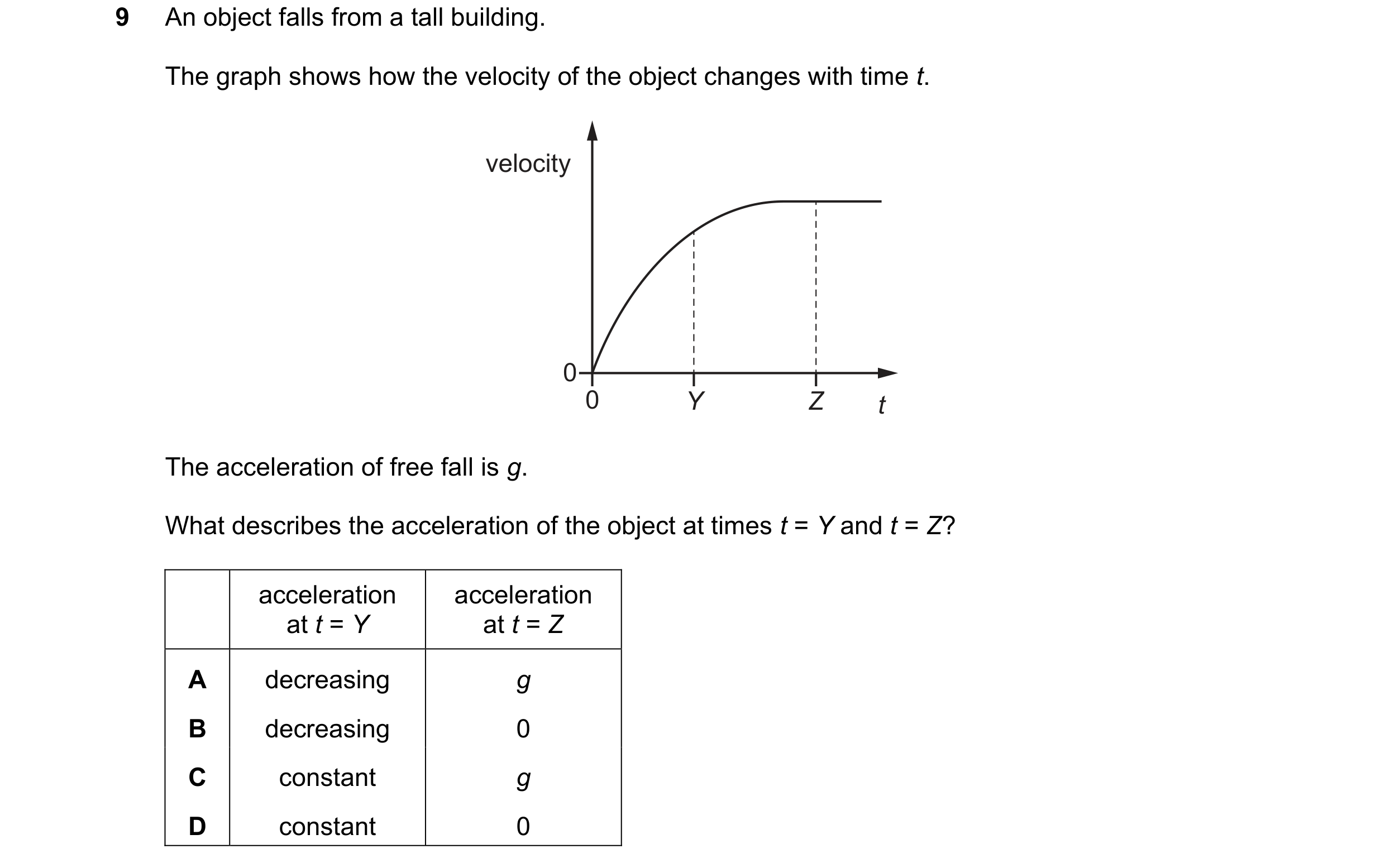 Question 24: An object falls from a tall building. The graph shows how the velocity of the object changes with time t. velocity 0 0 Y Z t The accelerati…