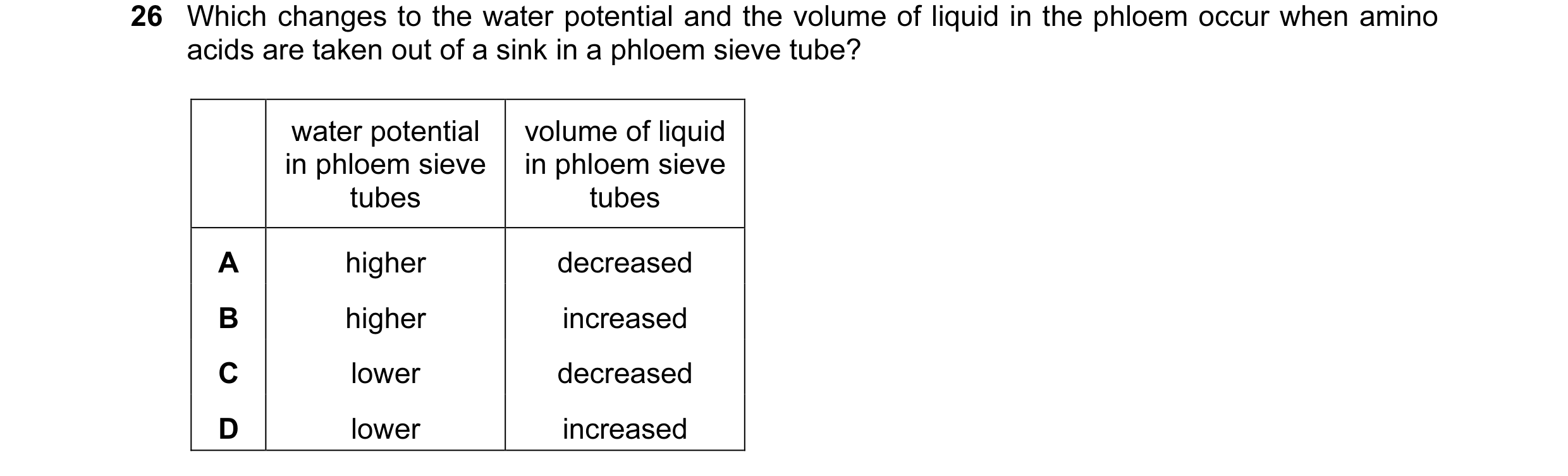 Question 111: Which changes to the water potential and the volume of liquid in the phloem occur when amino acids are taken out of a sink in a phloem siev…