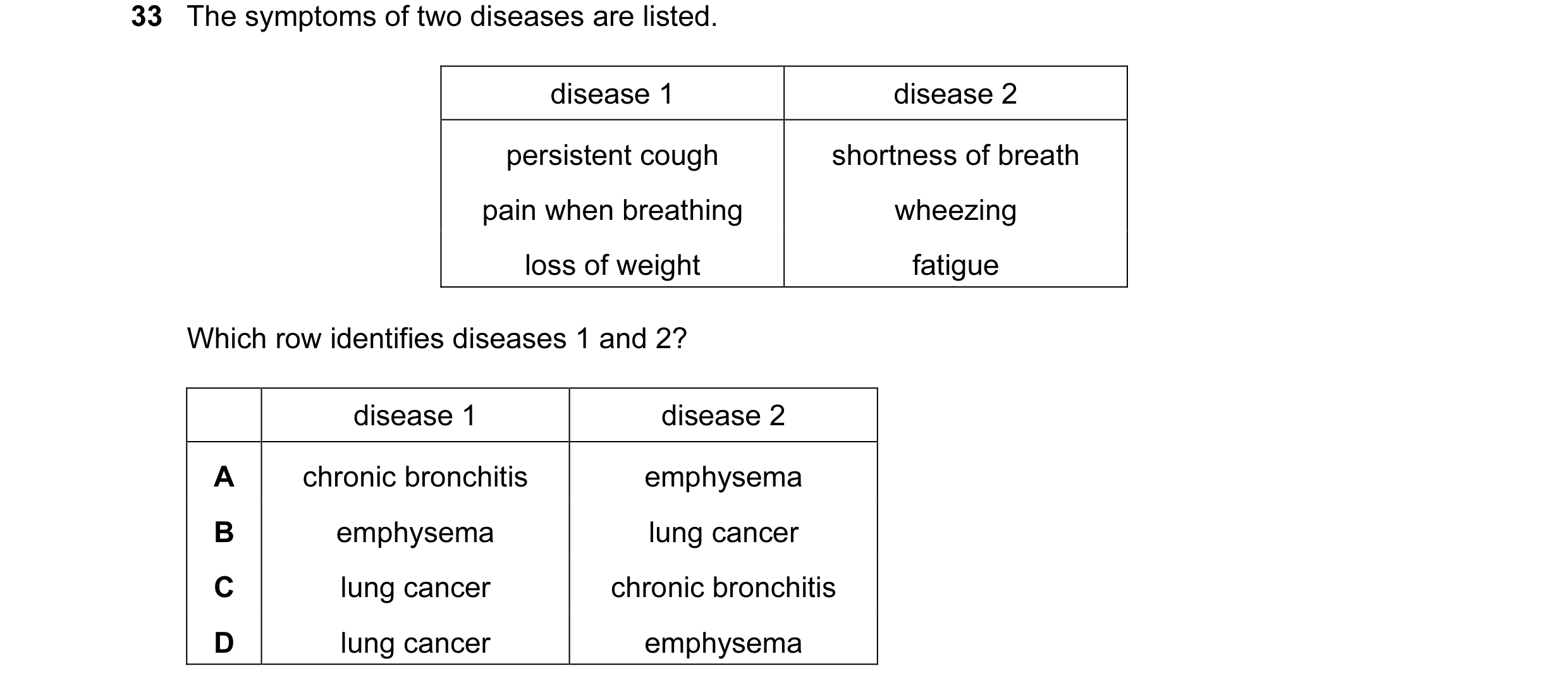 Question 97: The symptoms of two diseases are listed. disease 1 disease 2 persistent cough shortness of breath pain when breathing wheezing loss of weig…