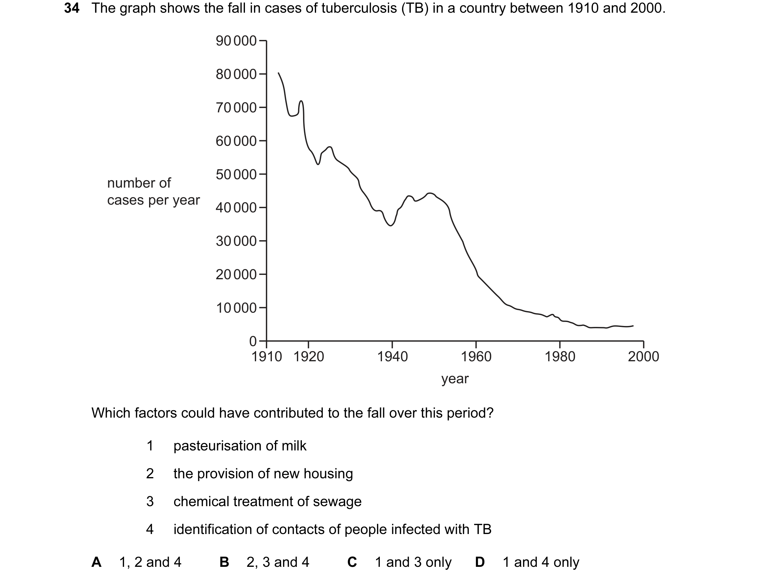 Question 66: The graph shows the fall in cases of tuberculosis (TB) in a country between 1910 and 2000. 90 000 80 000 70 000 60 000 50 000 number of cas…