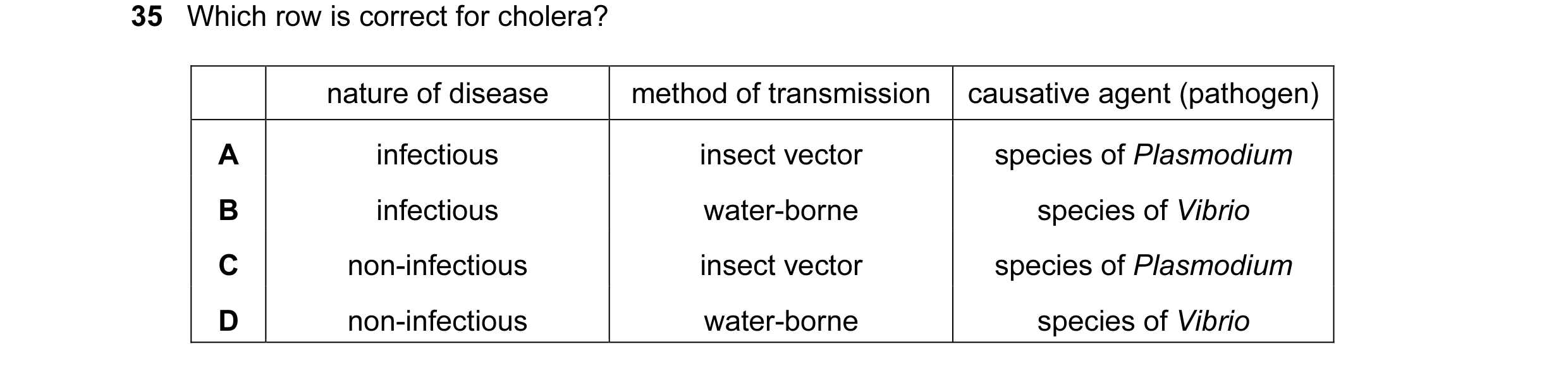 Question 67: Which row is correct for cholera? nature of disease method of transmission causative agent (pathogen) A infectious insect vector species of…