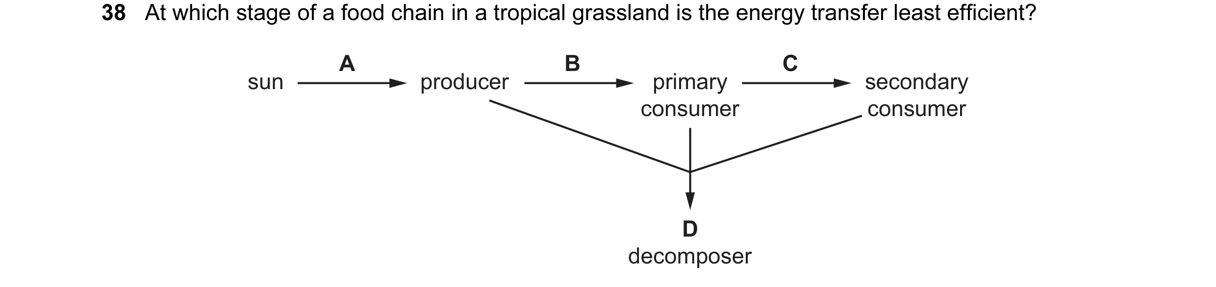 Question 20: At which stage of a food chain in a tropical grassland is the energy transfer least efficient? A B C sun producer primary secondary consume…