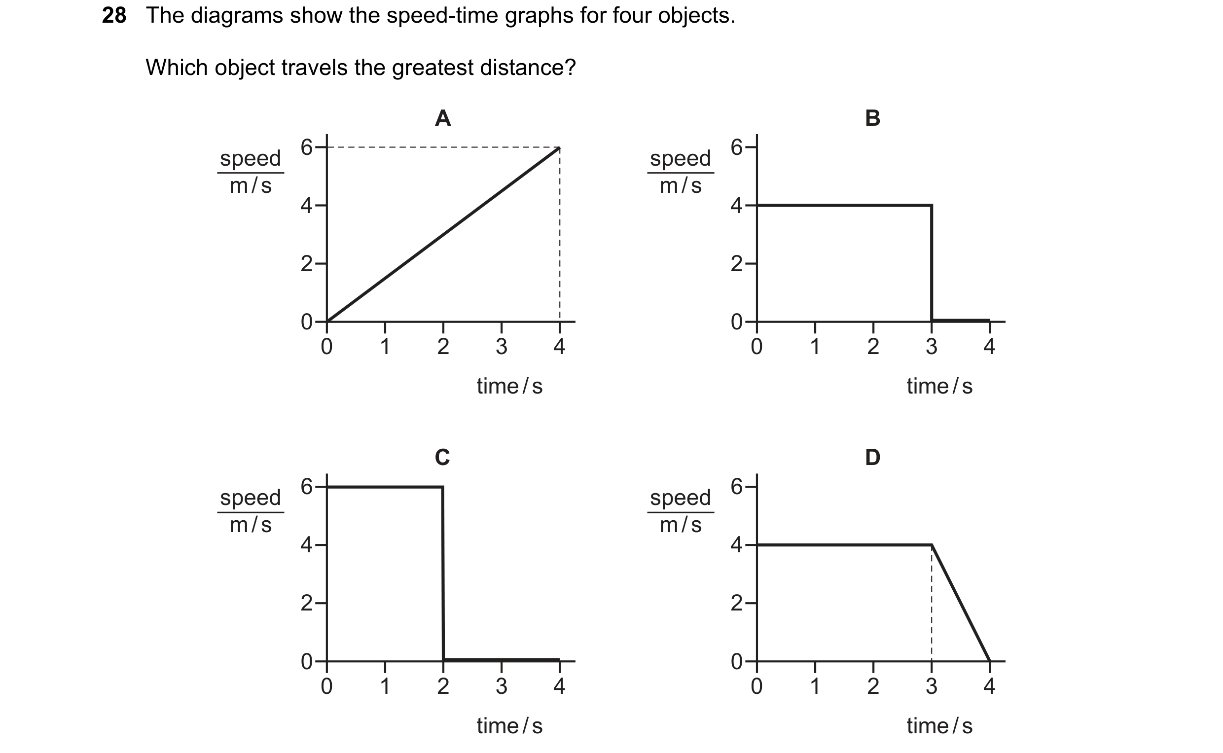 Question 11: The diagrams show the speed-time graphs for four objects. Which object travels the greatest distance? A B 6 6 speed speed m / s m / s 4 4 2…