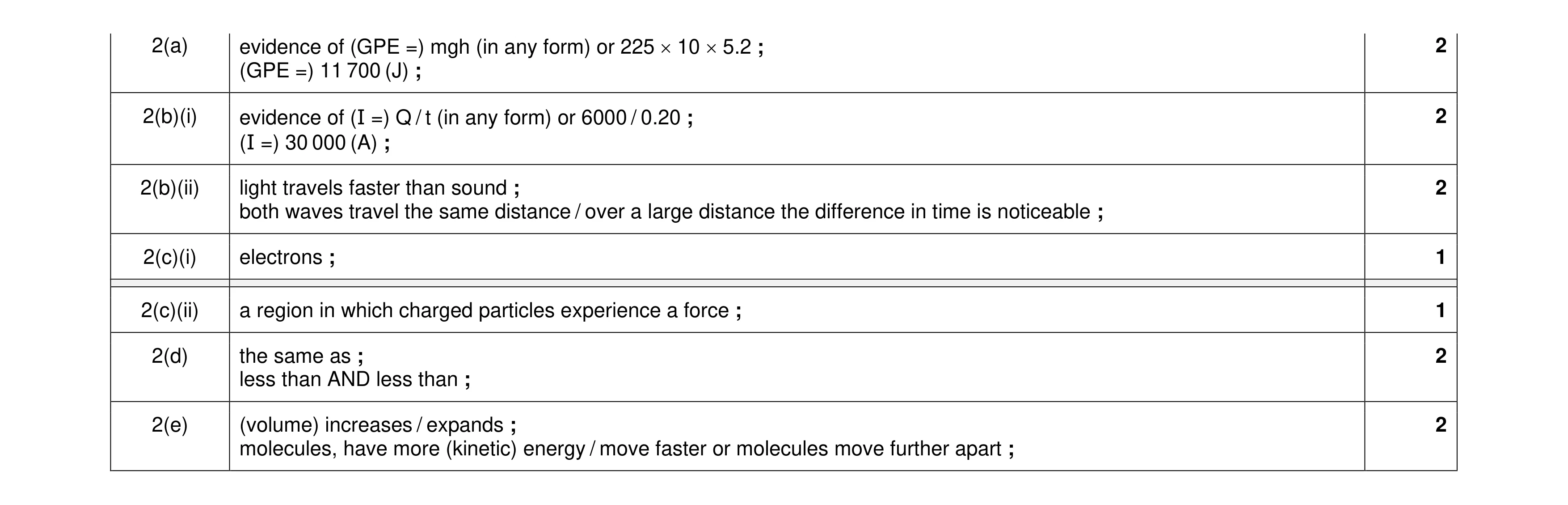 Mark scheme for question 26