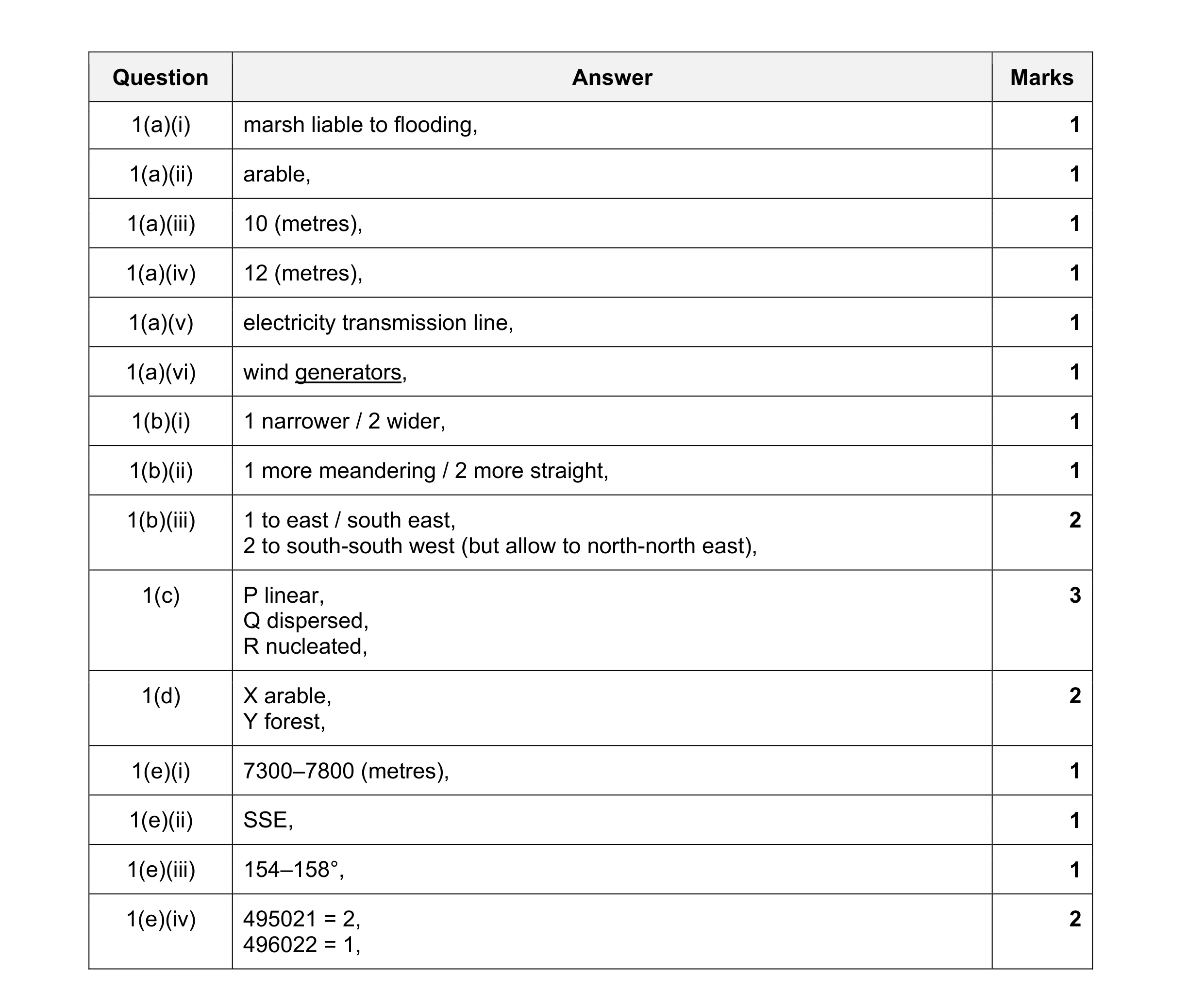 Mark scheme for question 20
