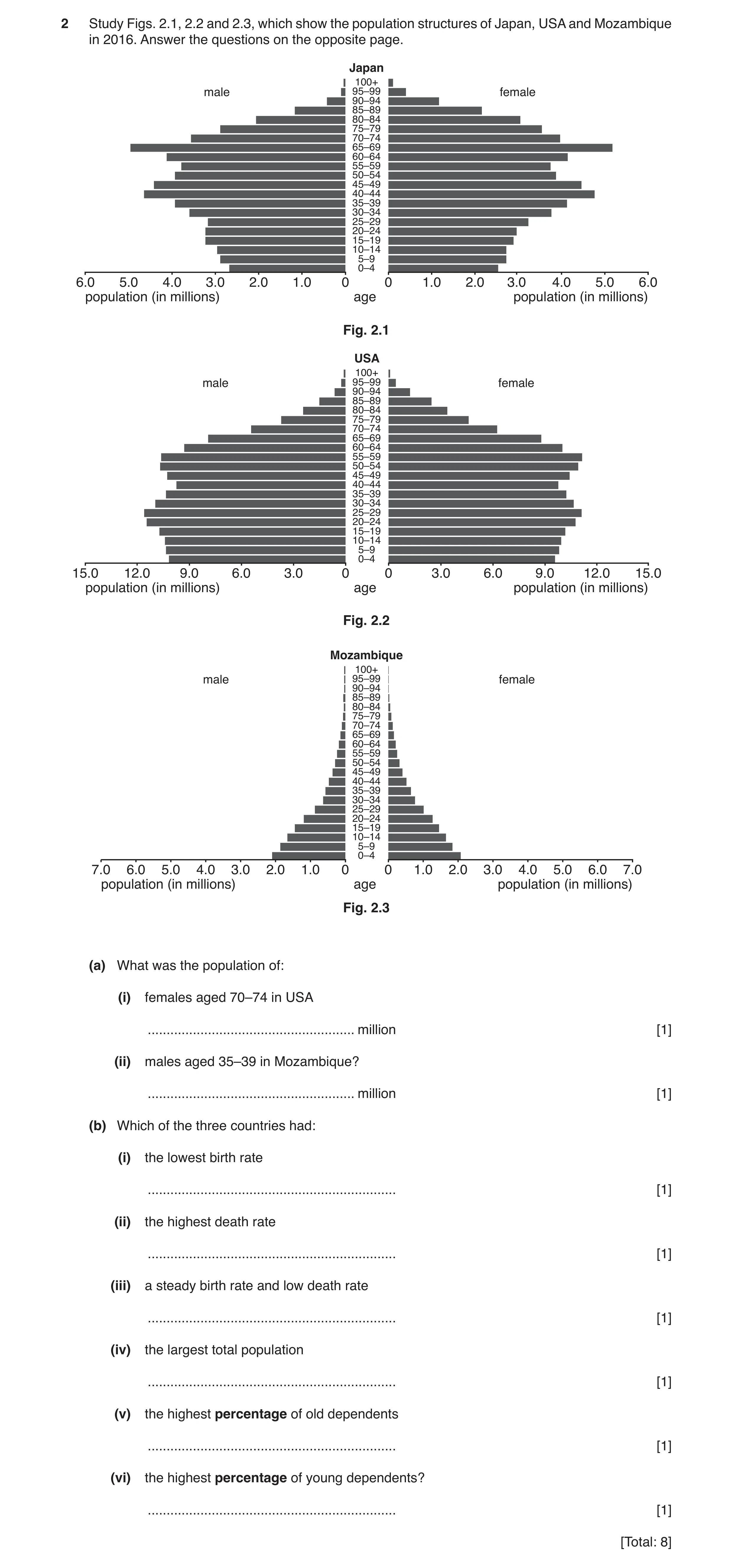 Question 7: Study Figs. 2.1, 2.2 and 2.3, which show the population structures of Japan, USA and Mozambique in 2016. Answer the questions on the opposi…