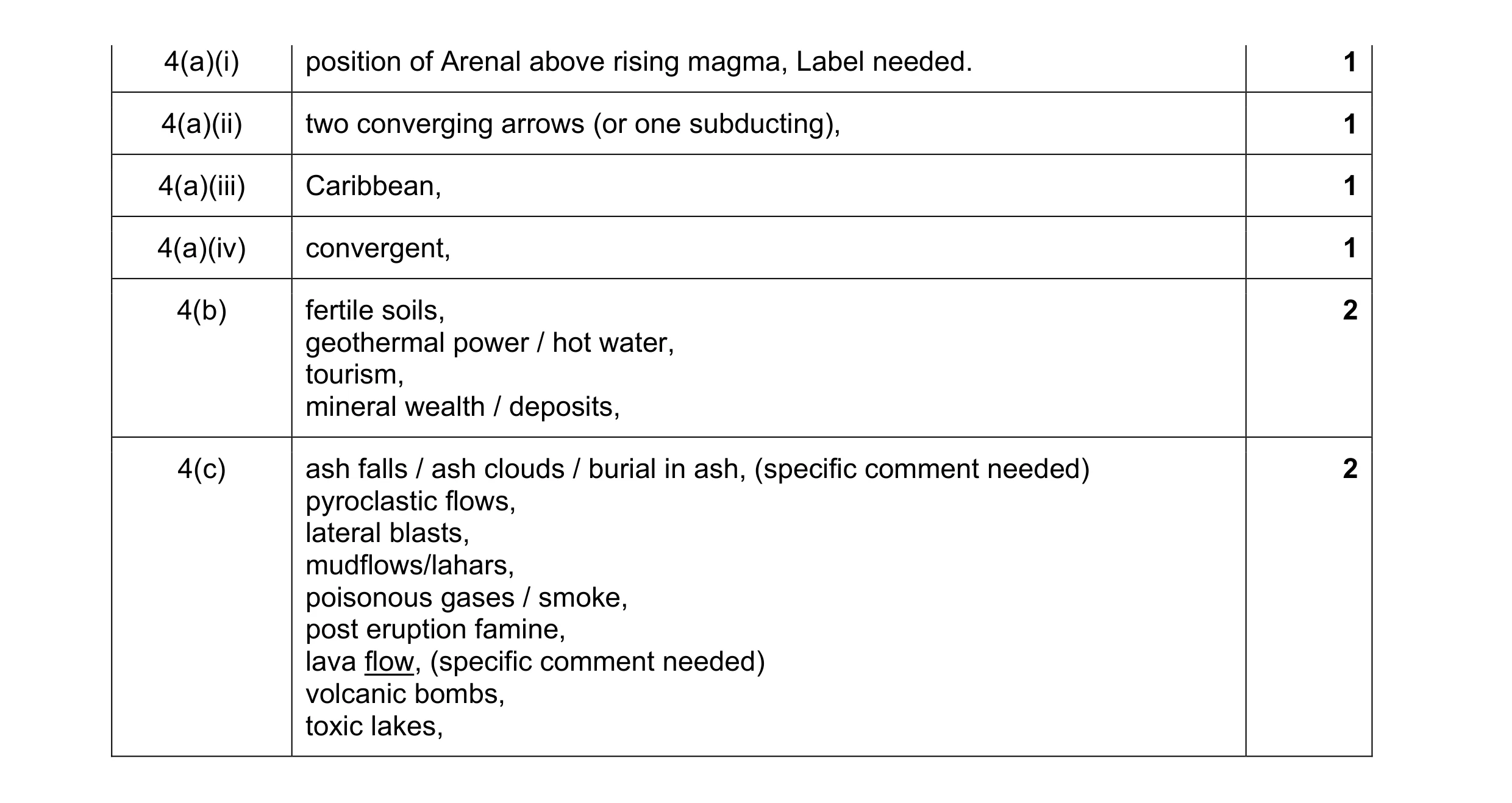 Mark scheme for question 9