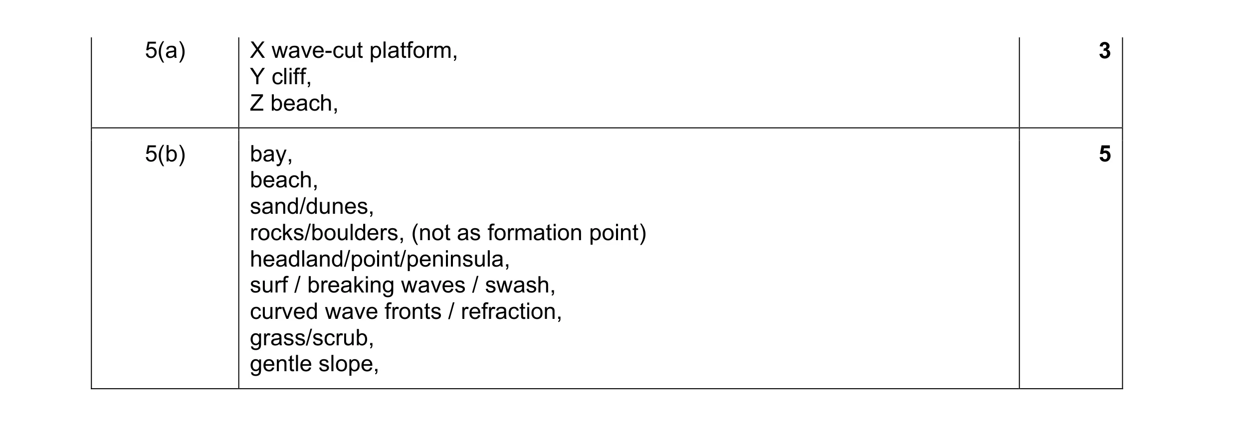 Mark scheme for question 7