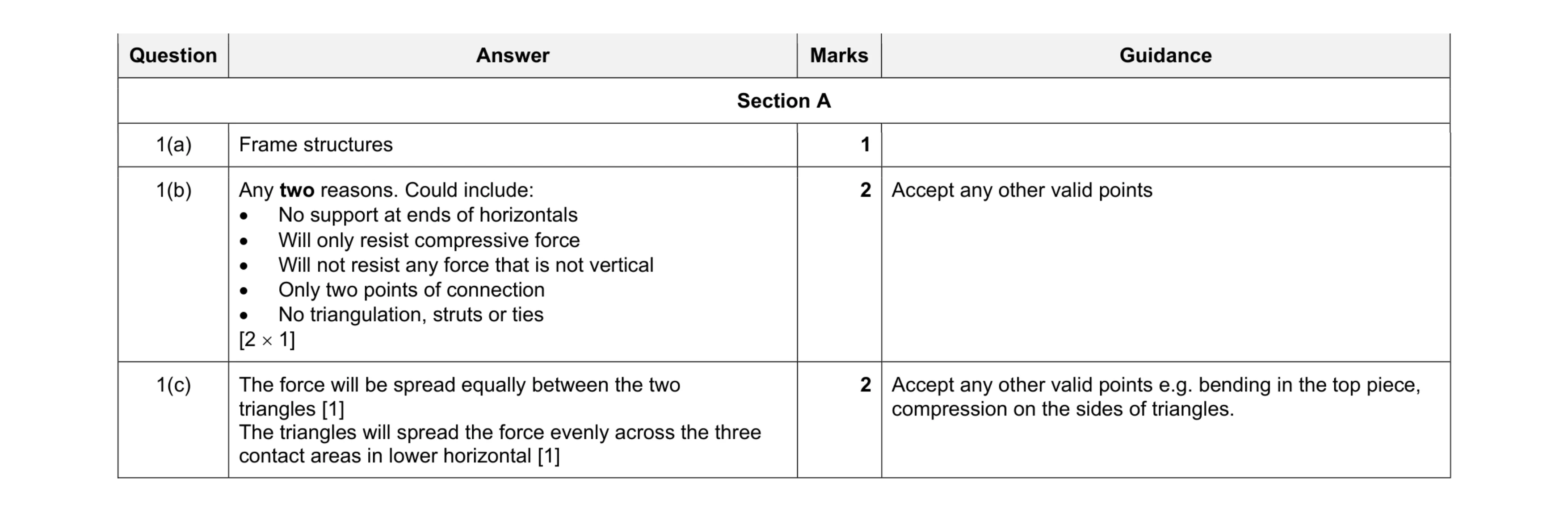 Mark scheme for question 128