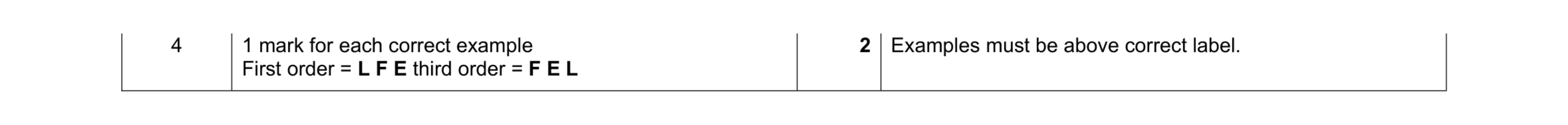 Mark scheme for question 141