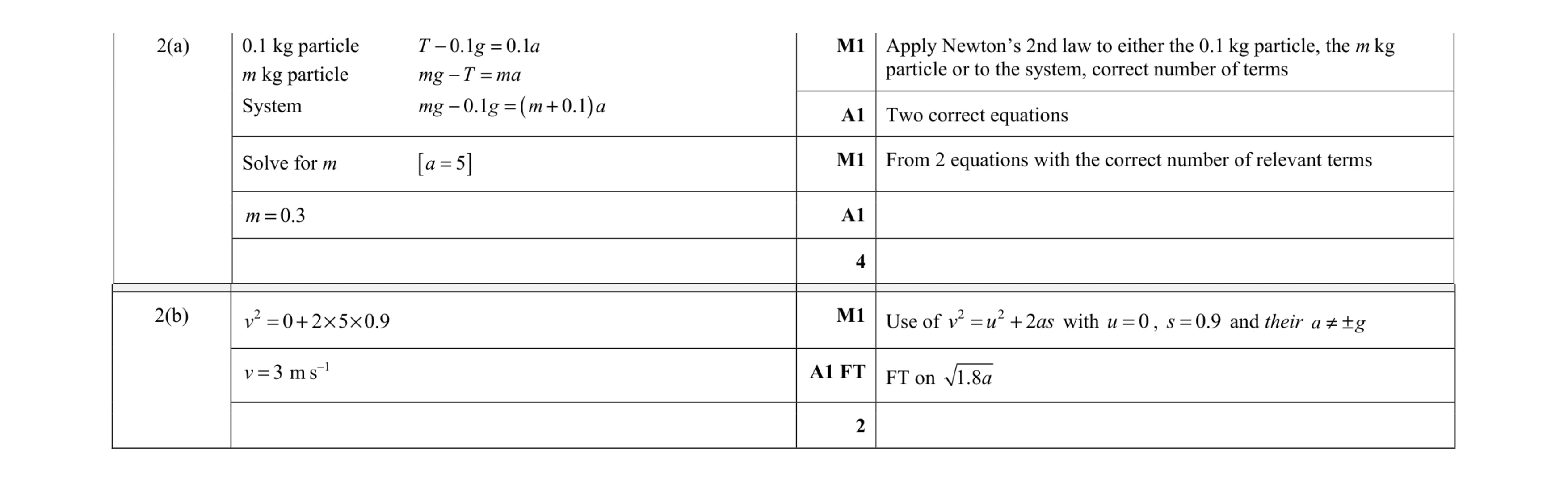 Mark scheme for question 255