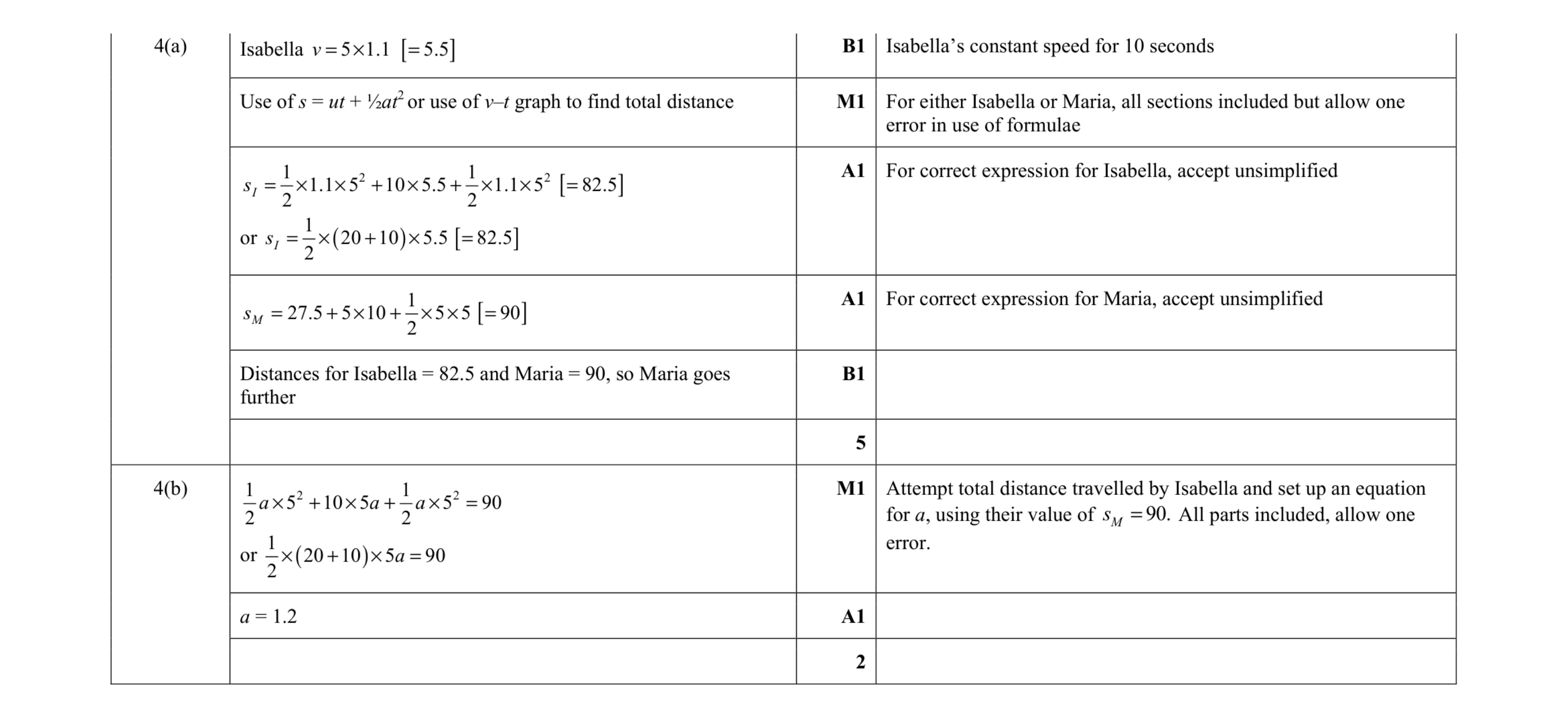 Mark scheme for question 256