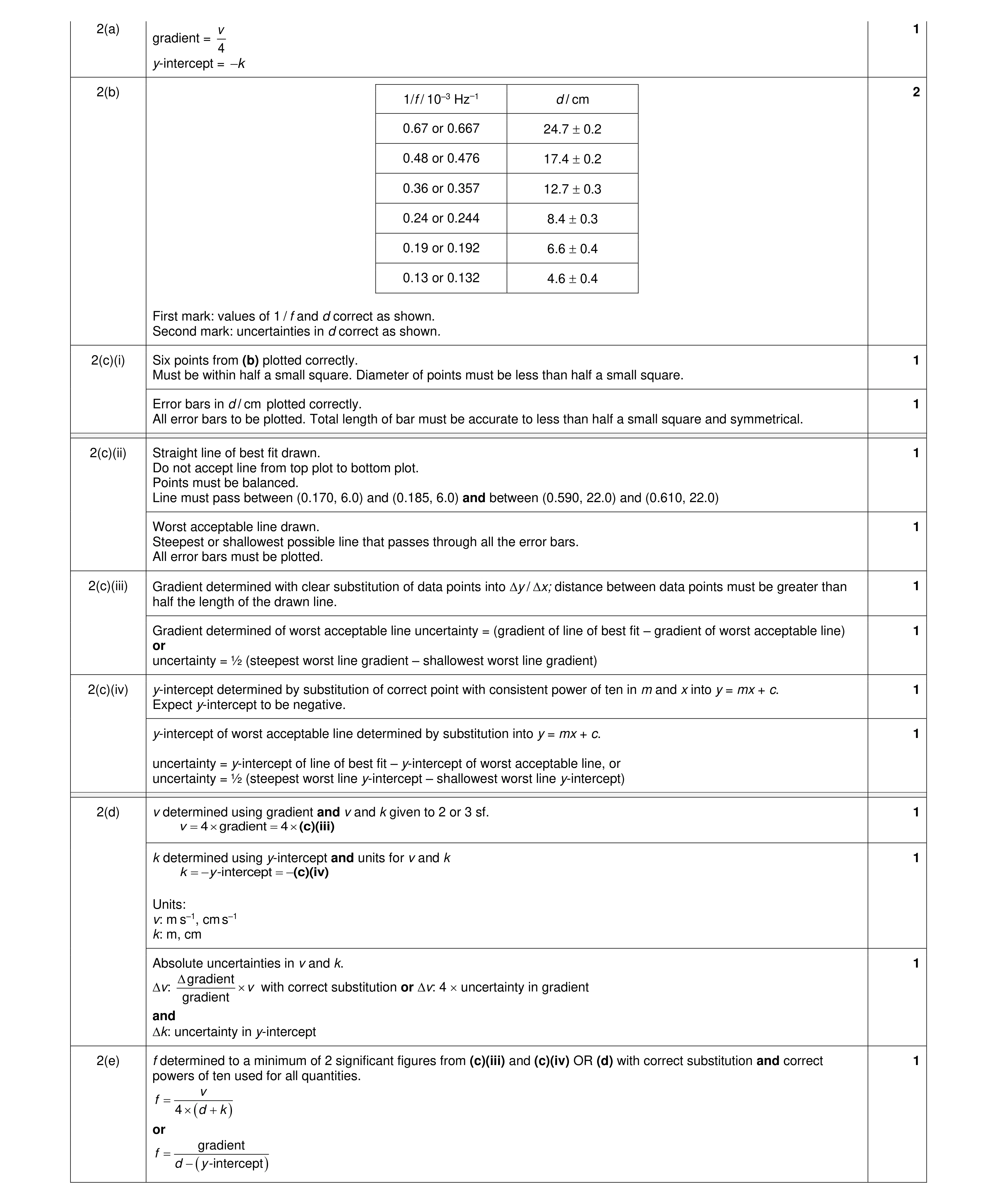 Mark scheme for question 65